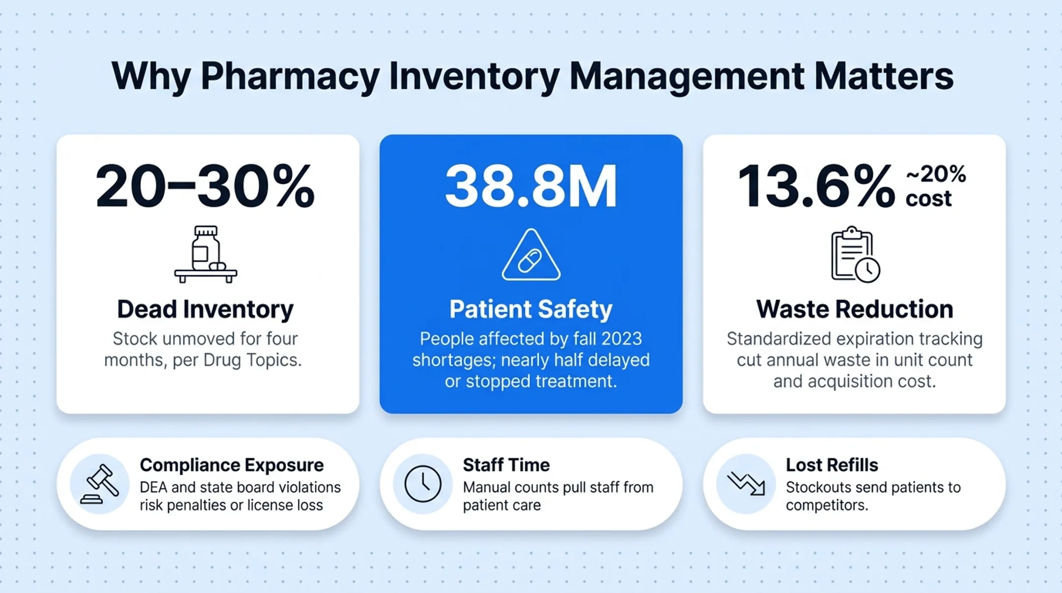 Pharmacy inventory management workflow from receiving to reconciliation