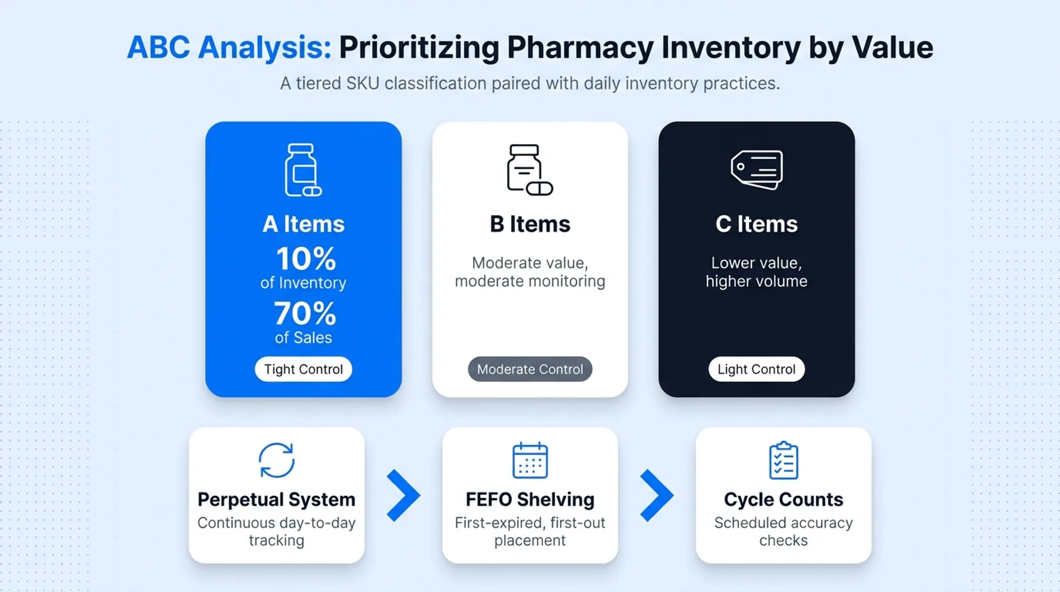 Comparison of pharmacy inventory management methods including FEFO and ABC analysis