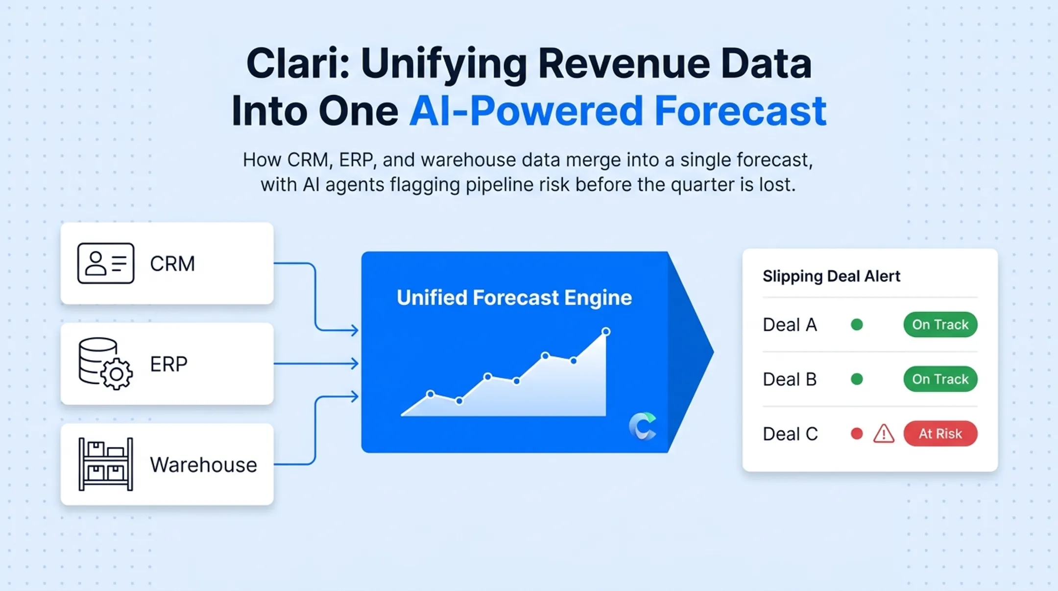Revenue operations platform unifying CRM ERP and warehouse data sources