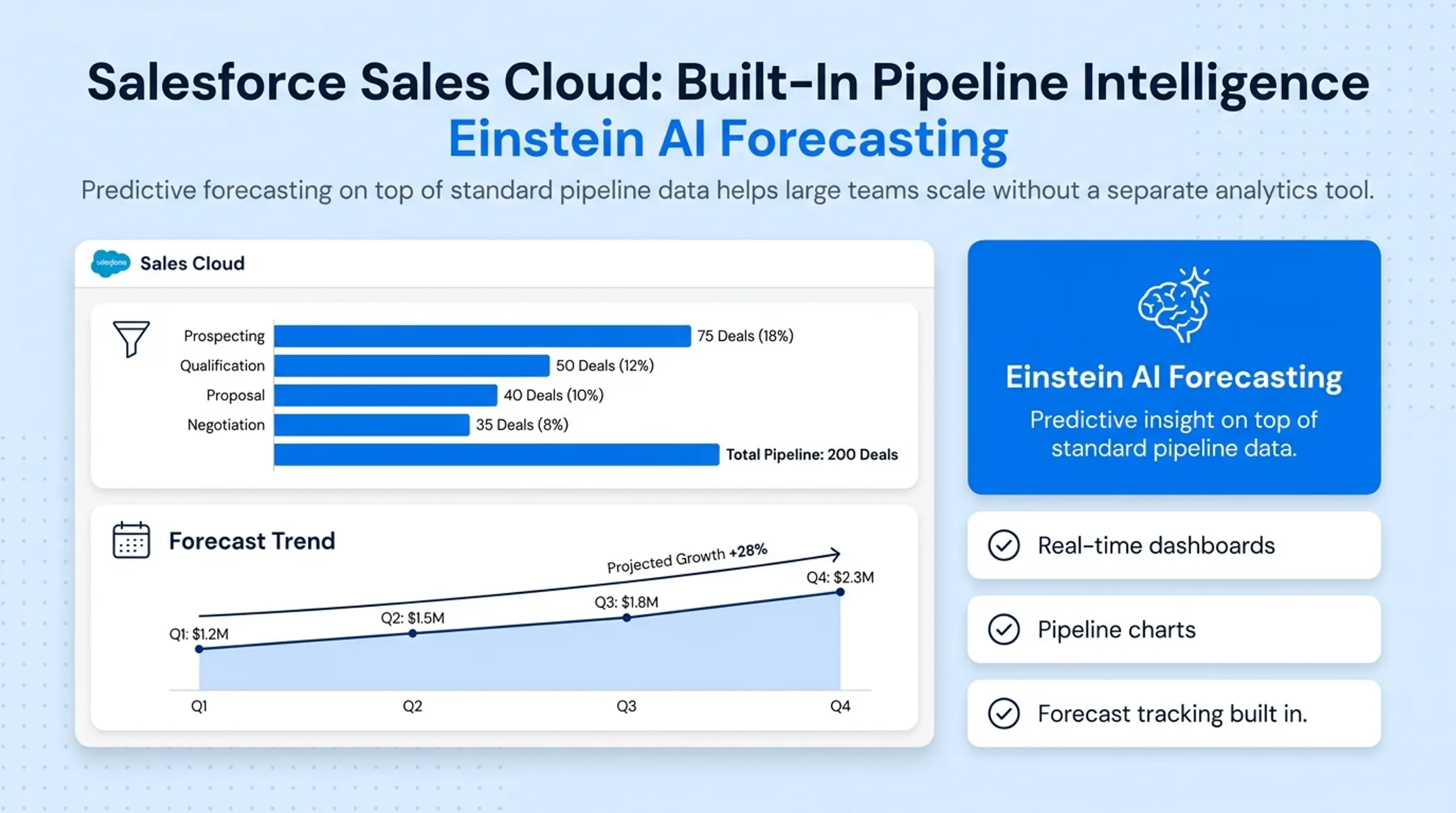 Salesforce Sales Cloud dashboard with pipeline charts and forecasts
