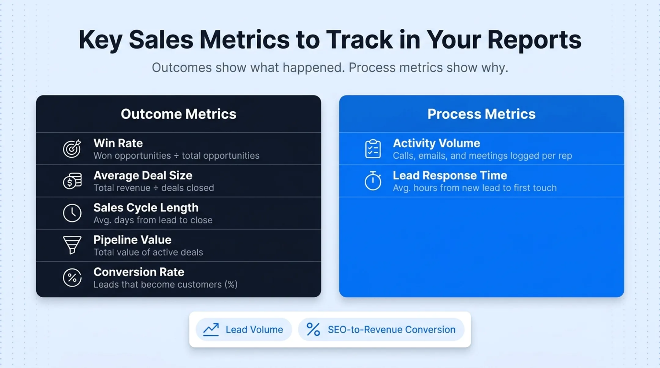 Eight core sales KPIs dashboard covering outcomes and process metrics