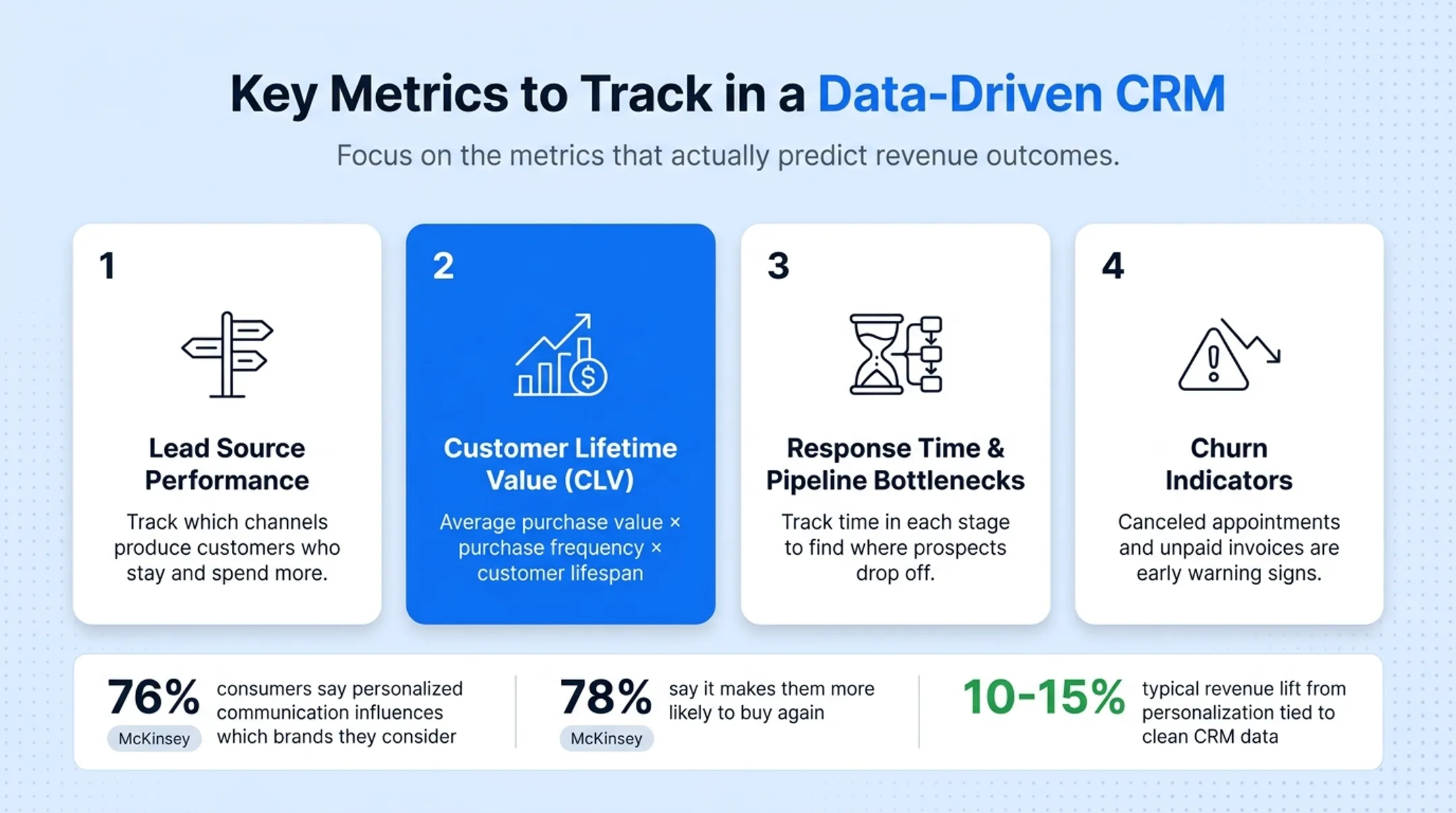 Key CRM metrics to track including CLV lead source and churn indicators