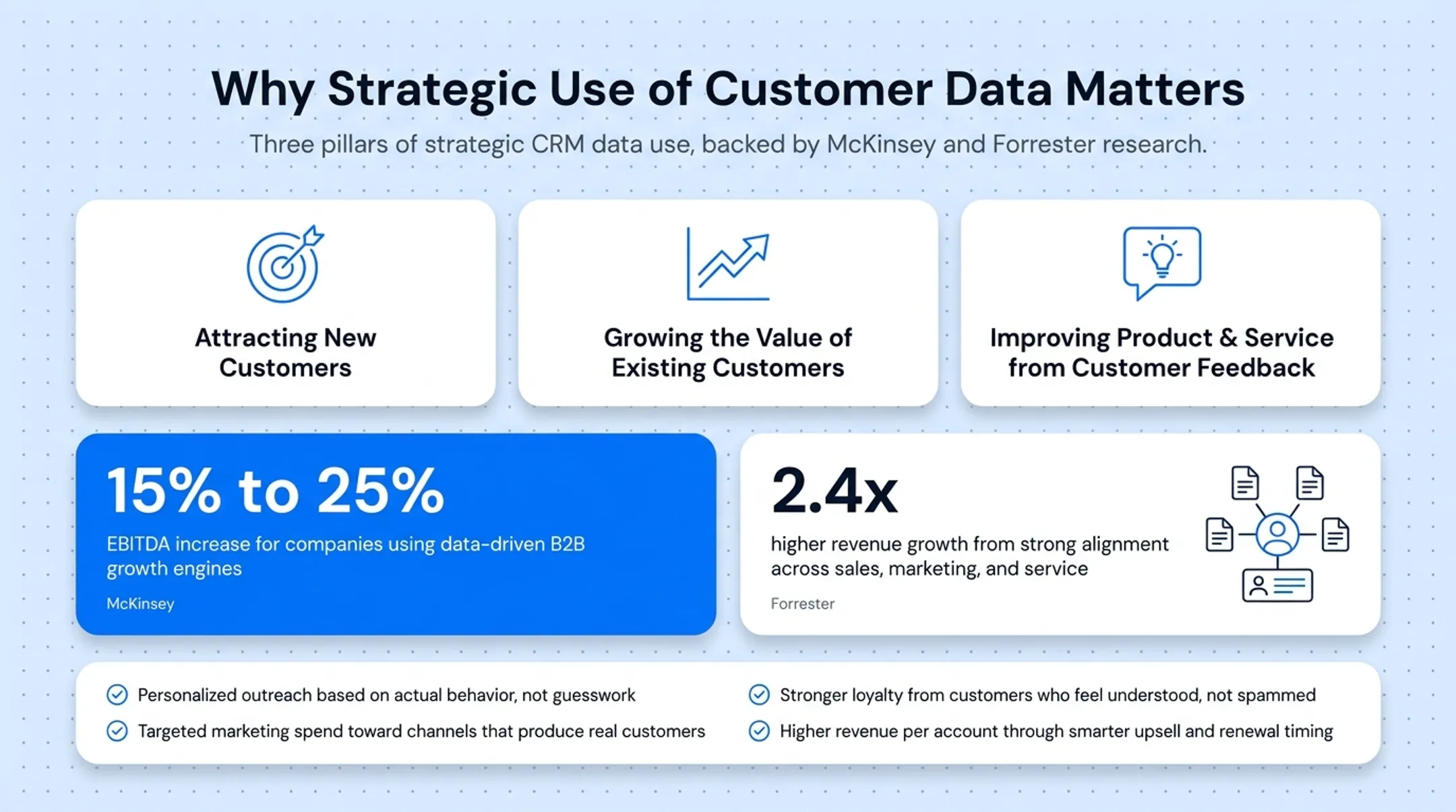 Data-driven CRM benefits showing personalization revenue and alignment statistics