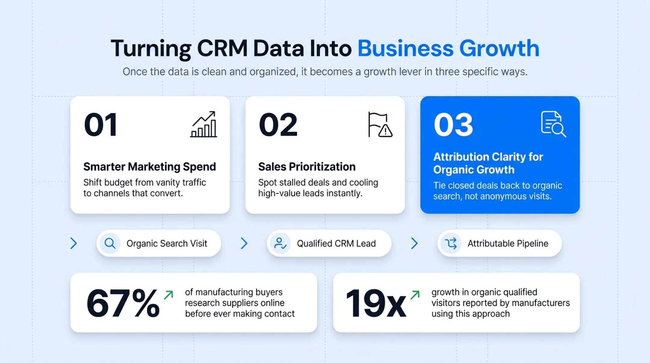 Organic search traffic growth chart showing manufacturing lead generation results