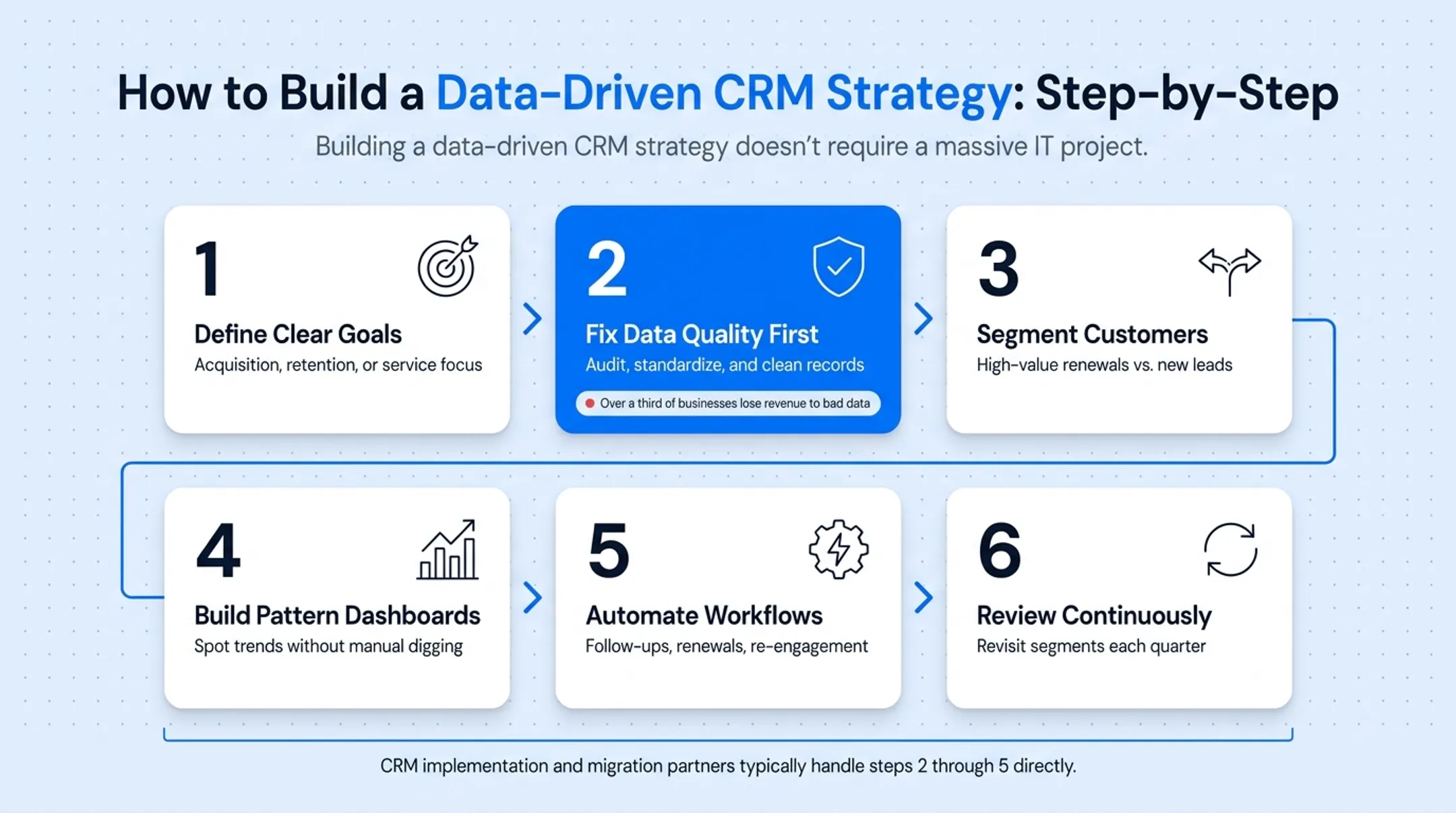 6-step process for building a data-driven CRM strategy