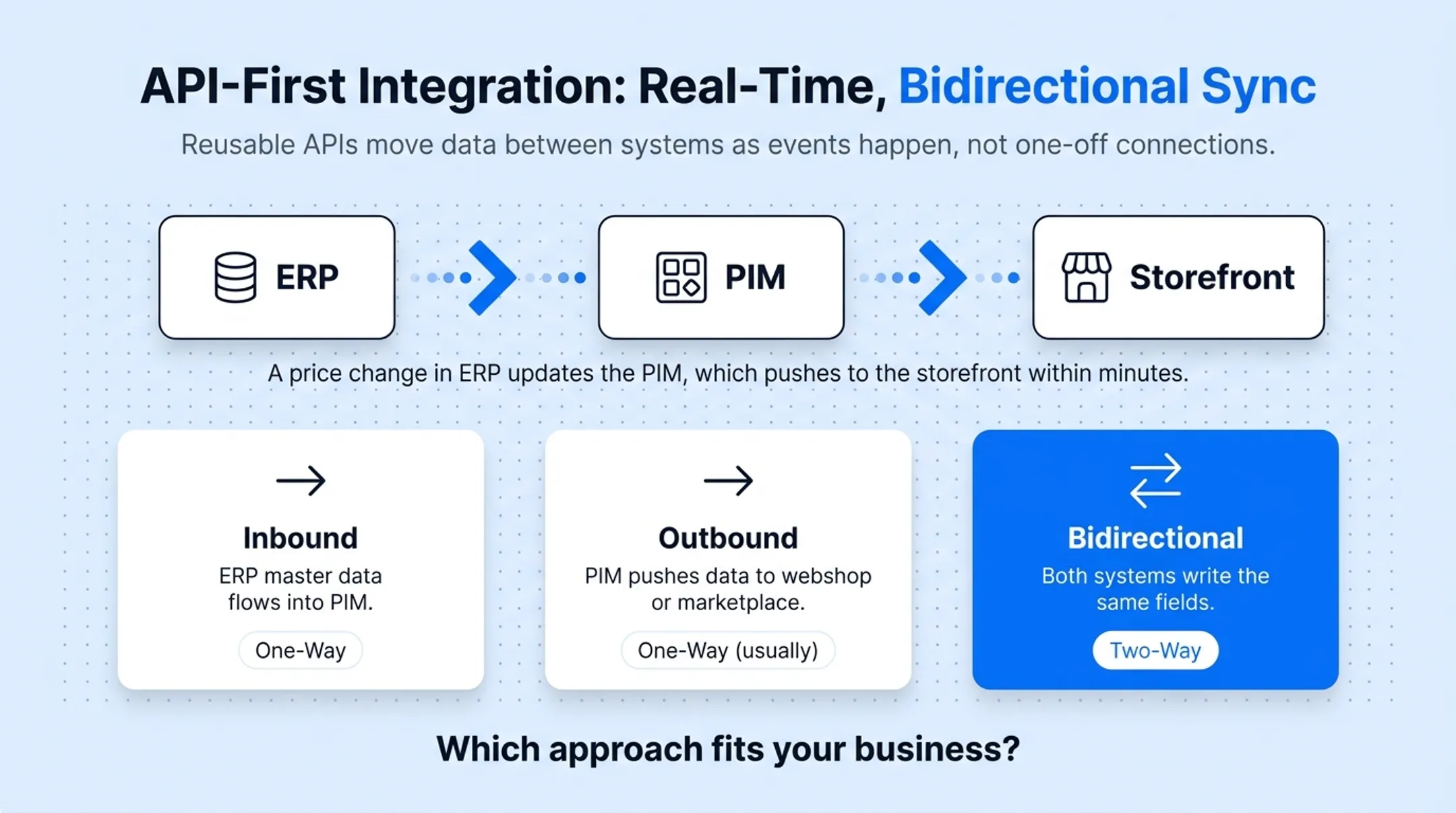 Three PIM integration methods compared by business size and complexity