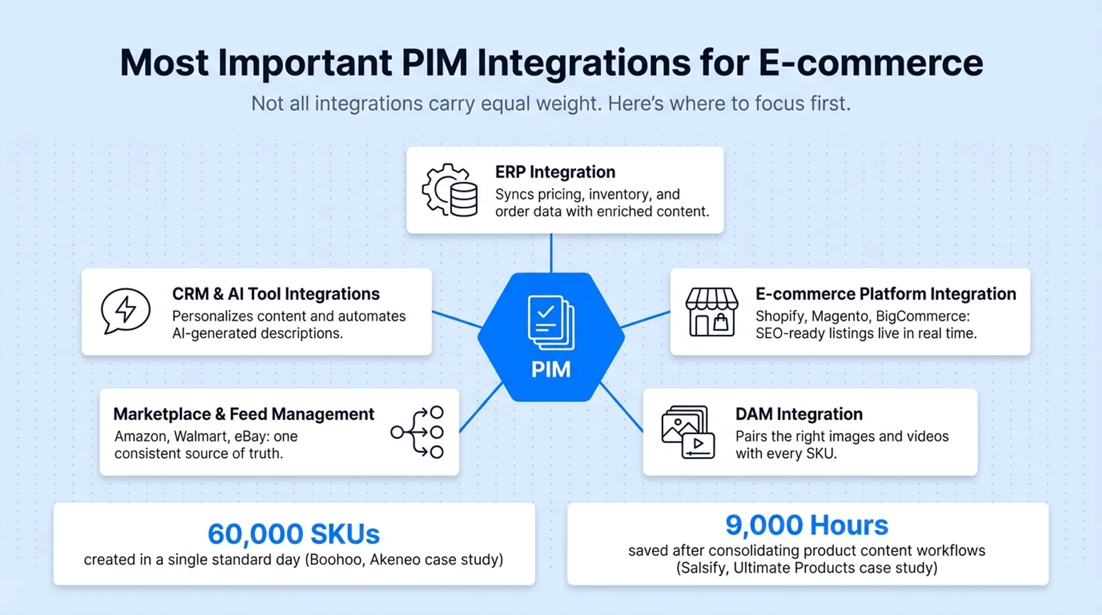 Priority PIM integrations ranked by impact for e-commerce brands