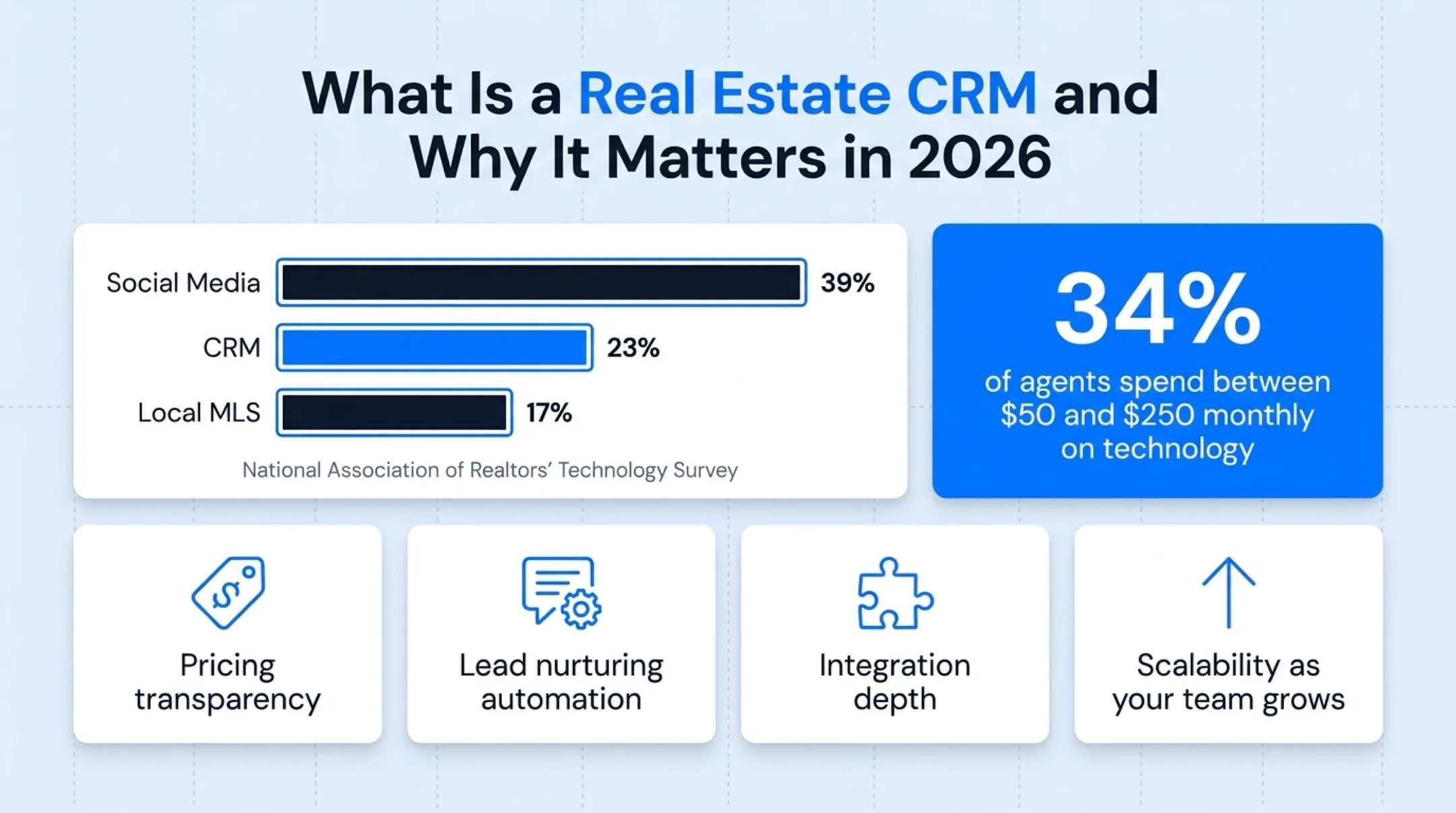 Real estate agent technology spending and CRM adoption statistics chart