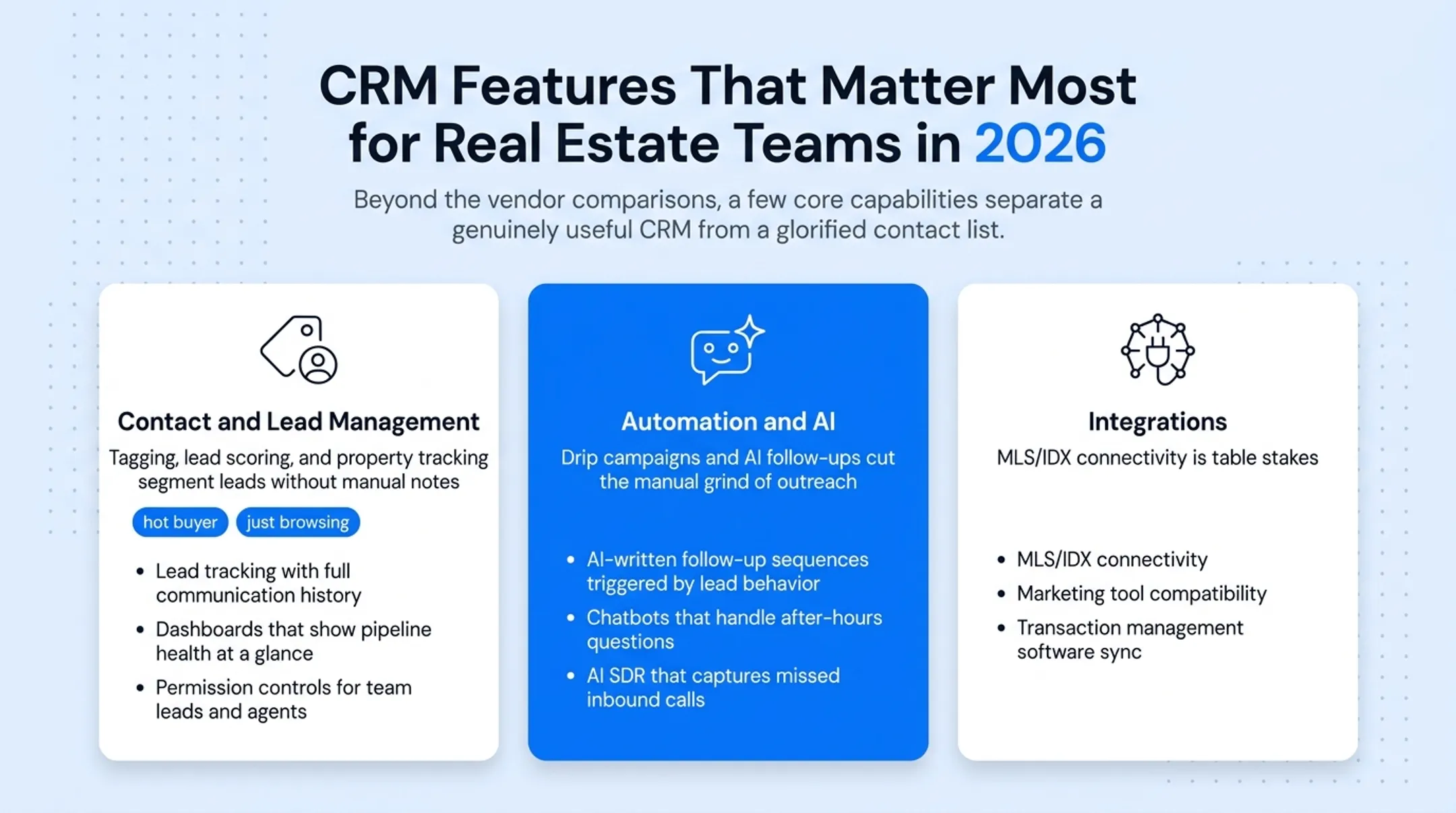 Real estate CRM automation and AI features workflow diagram