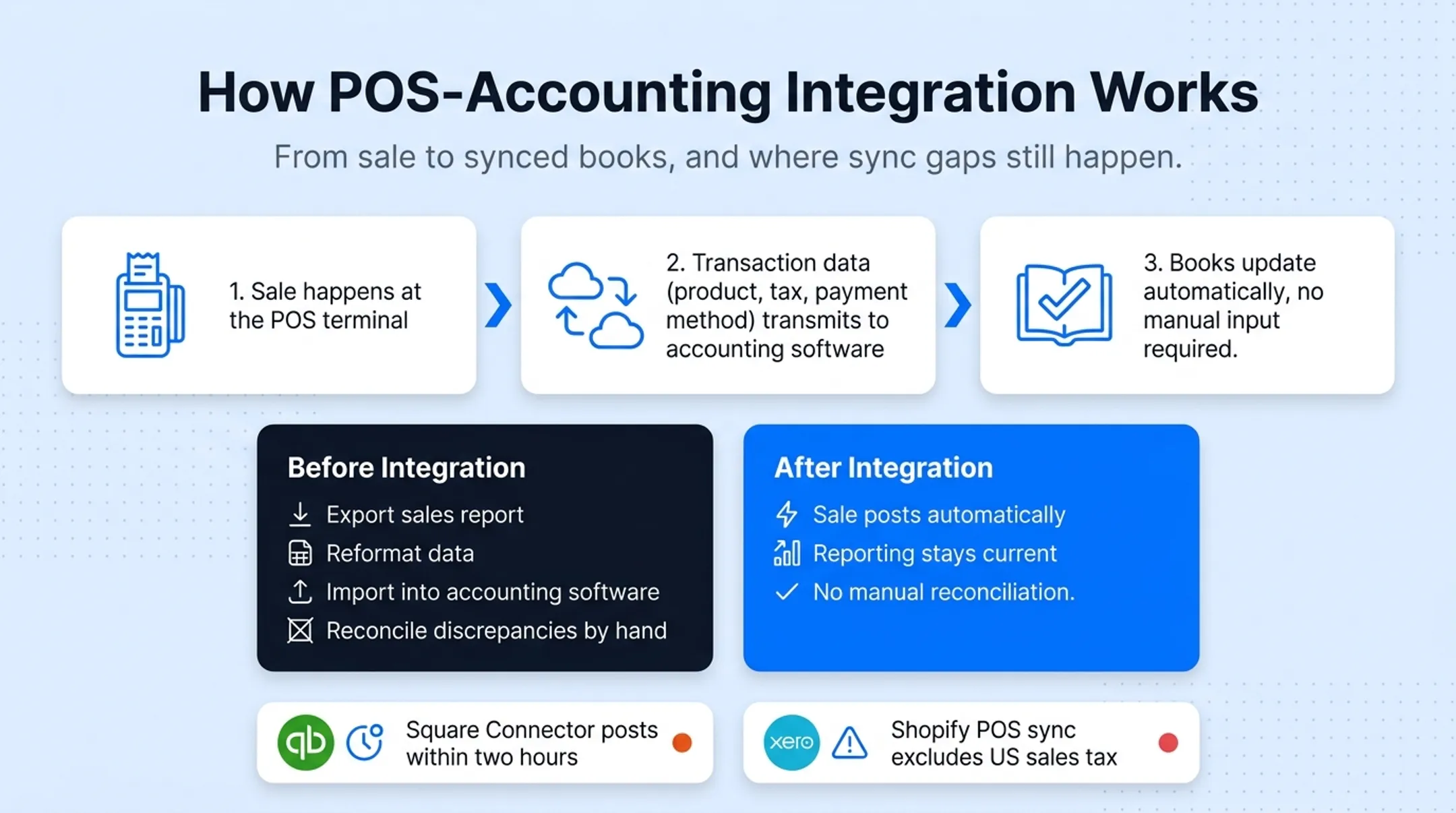 Before and after POS accounting integration workflow comparison diagram