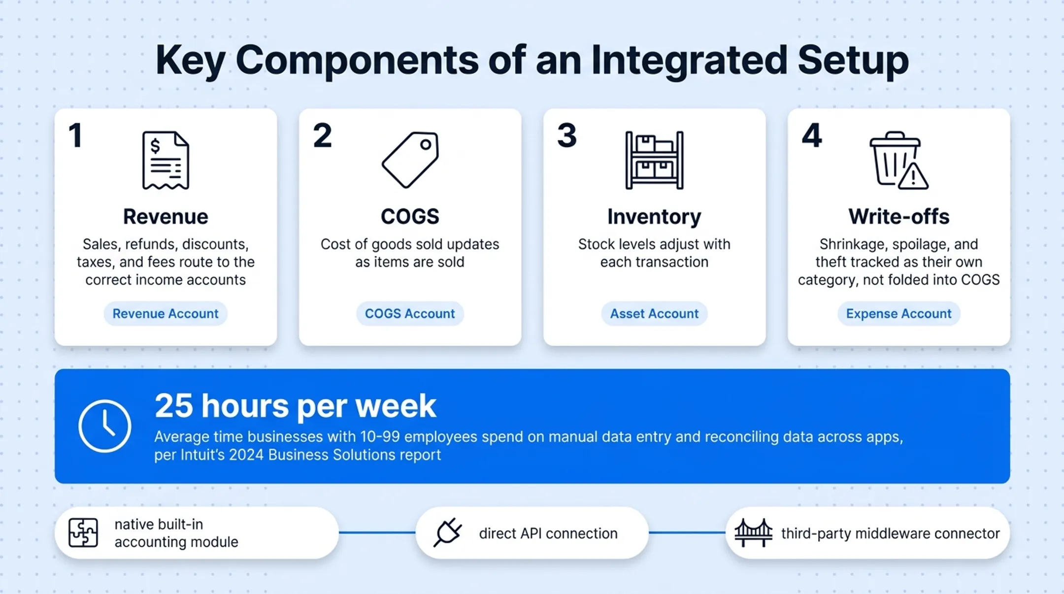 POS accounting integration four core account mapping categories diagram