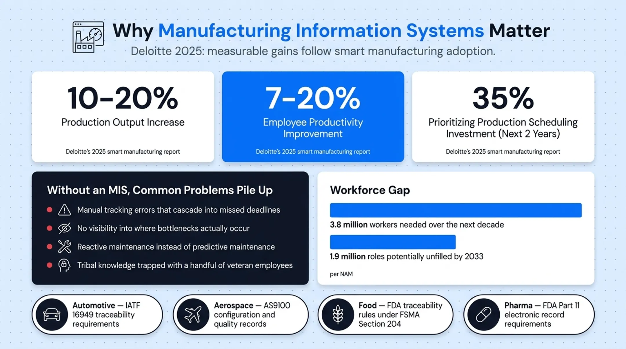 Manufacturing compliance requirements by sector automotive aerospace food pharma