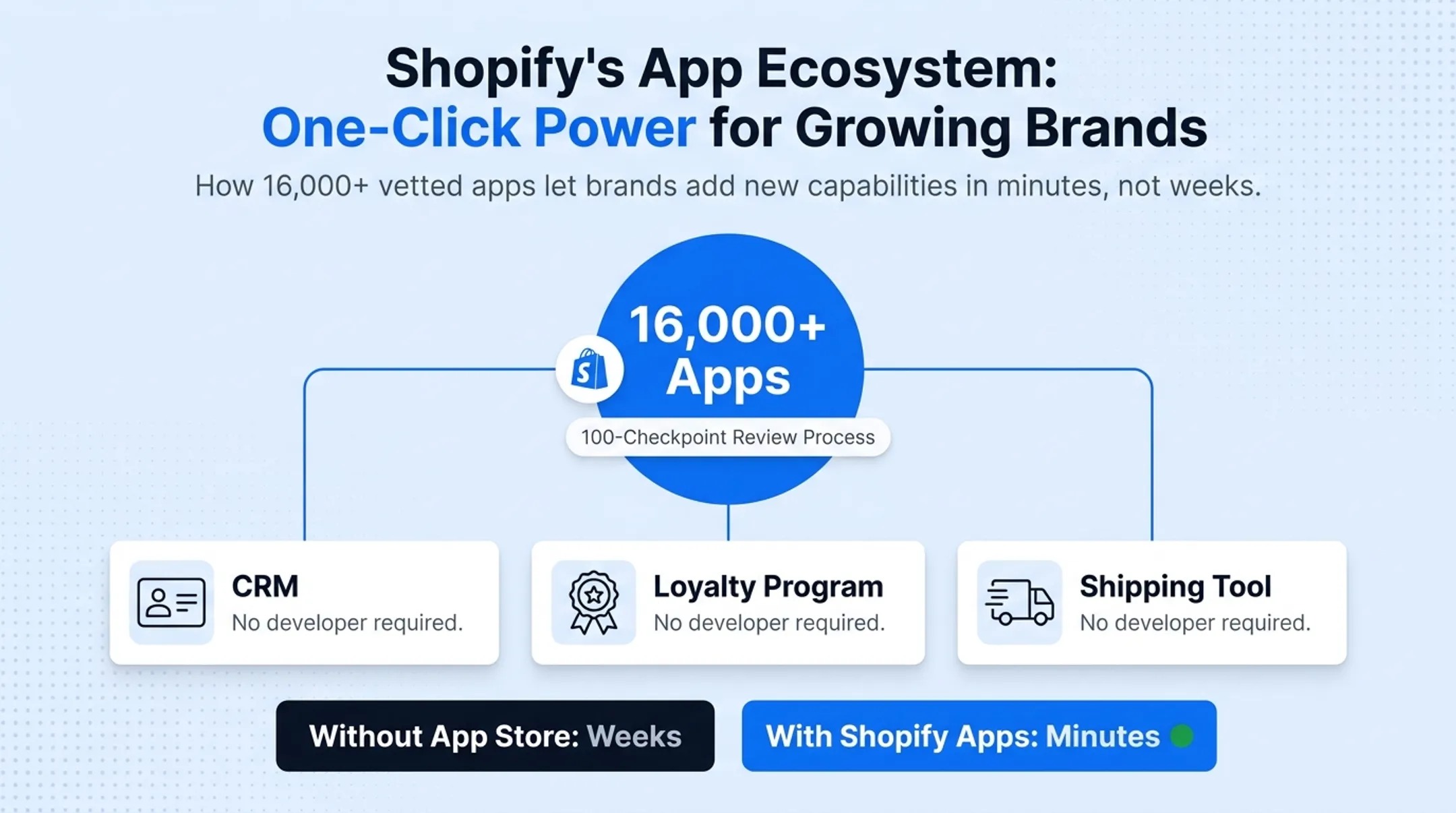 Shopify app store interface showing ecommerce integration app listings