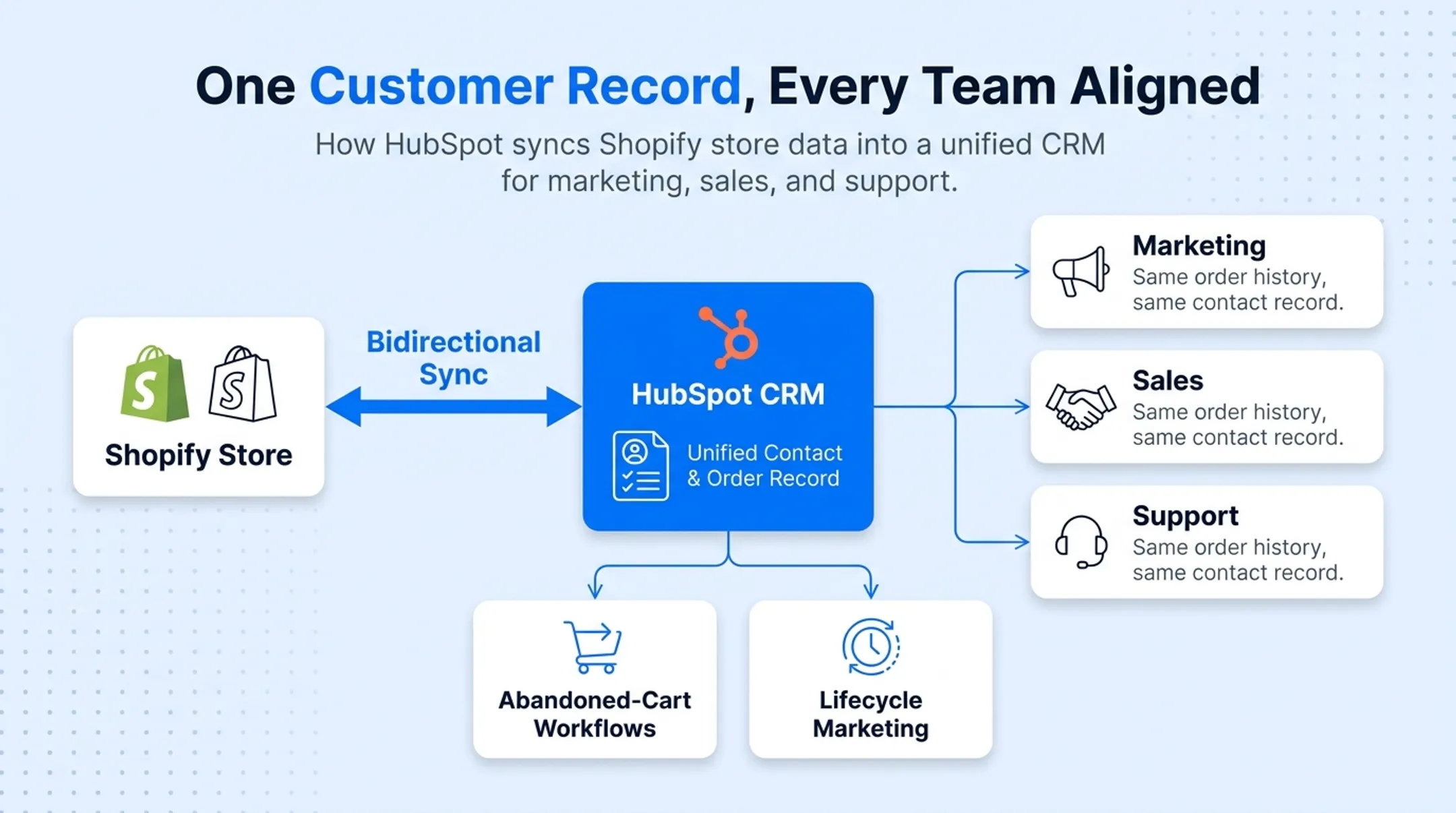 Bidirectional data sync flow between ecommerce store and CRM platform