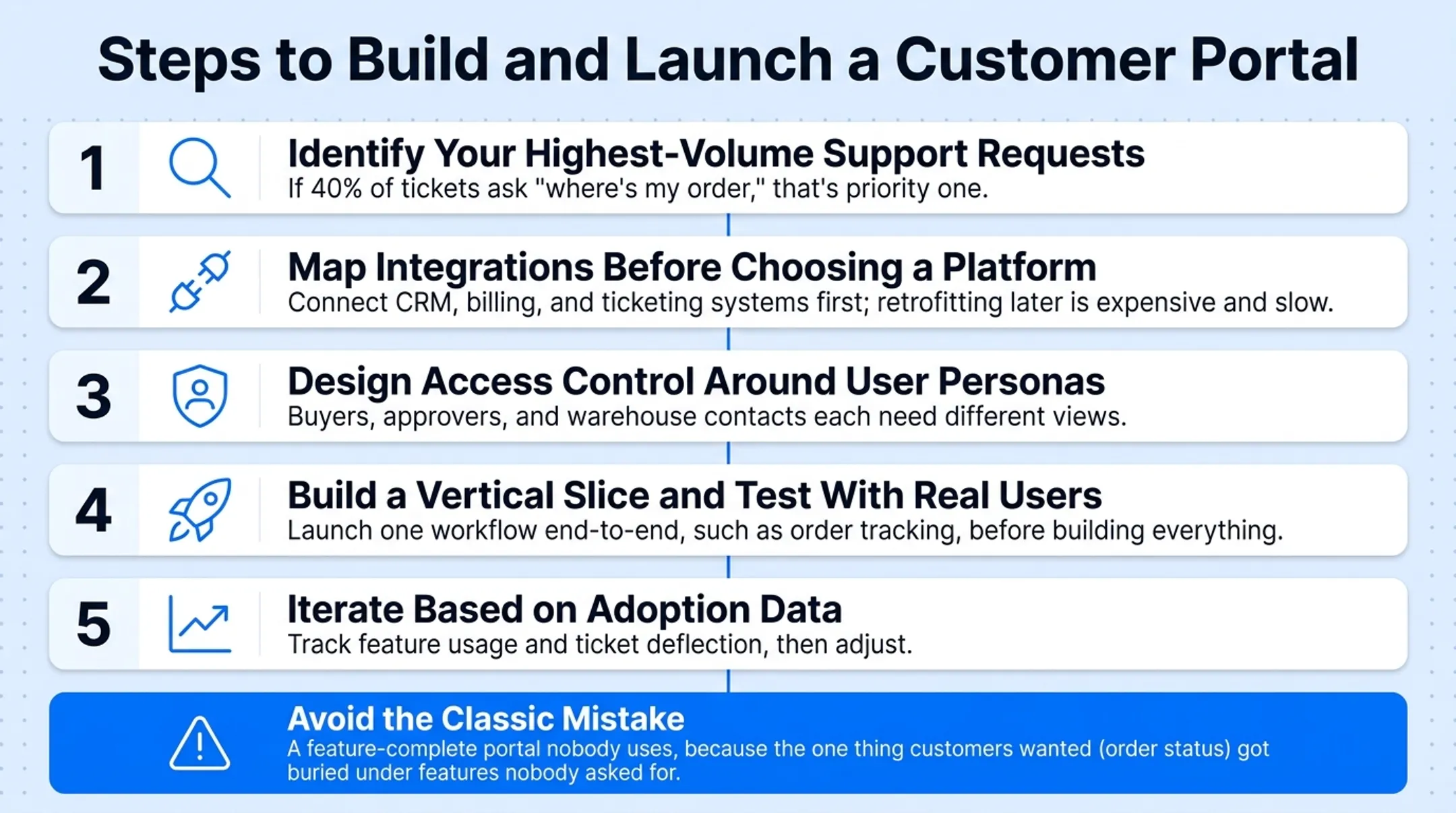 5-step customer portal build and launch process workflow