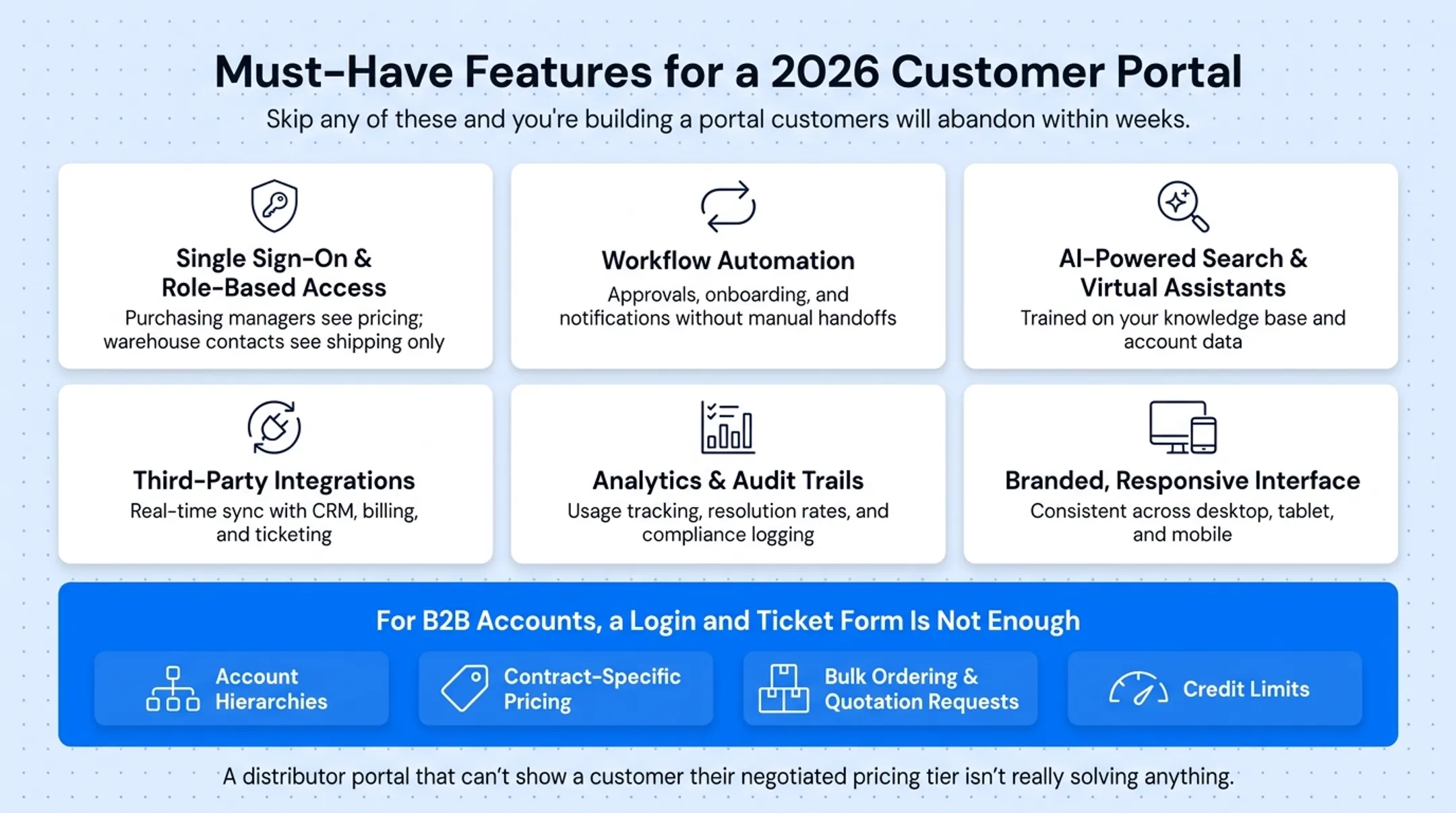 Must-have B2B customer portal features and account hierarchy requirements