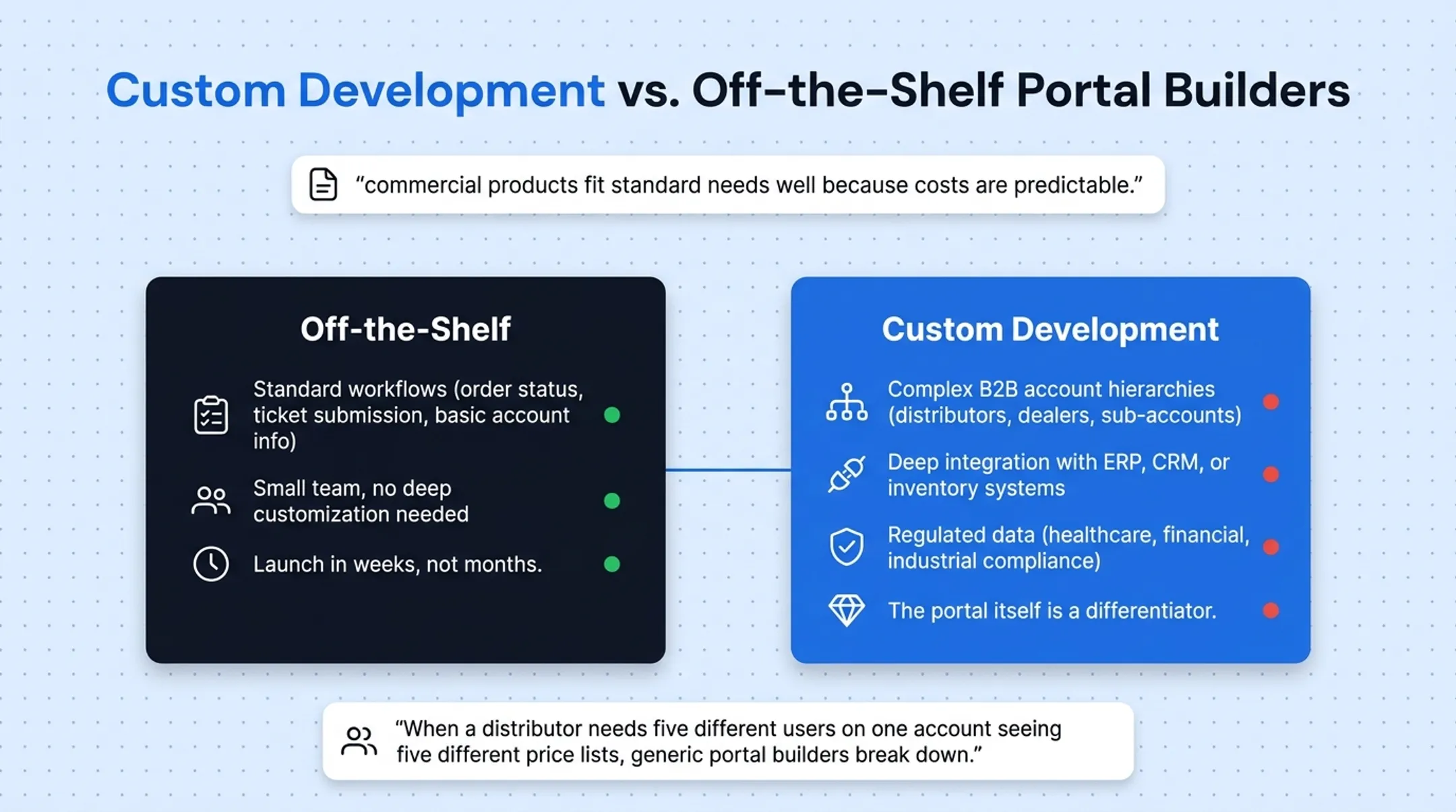 Off-the-shelf versus custom portal development decision comparison chart