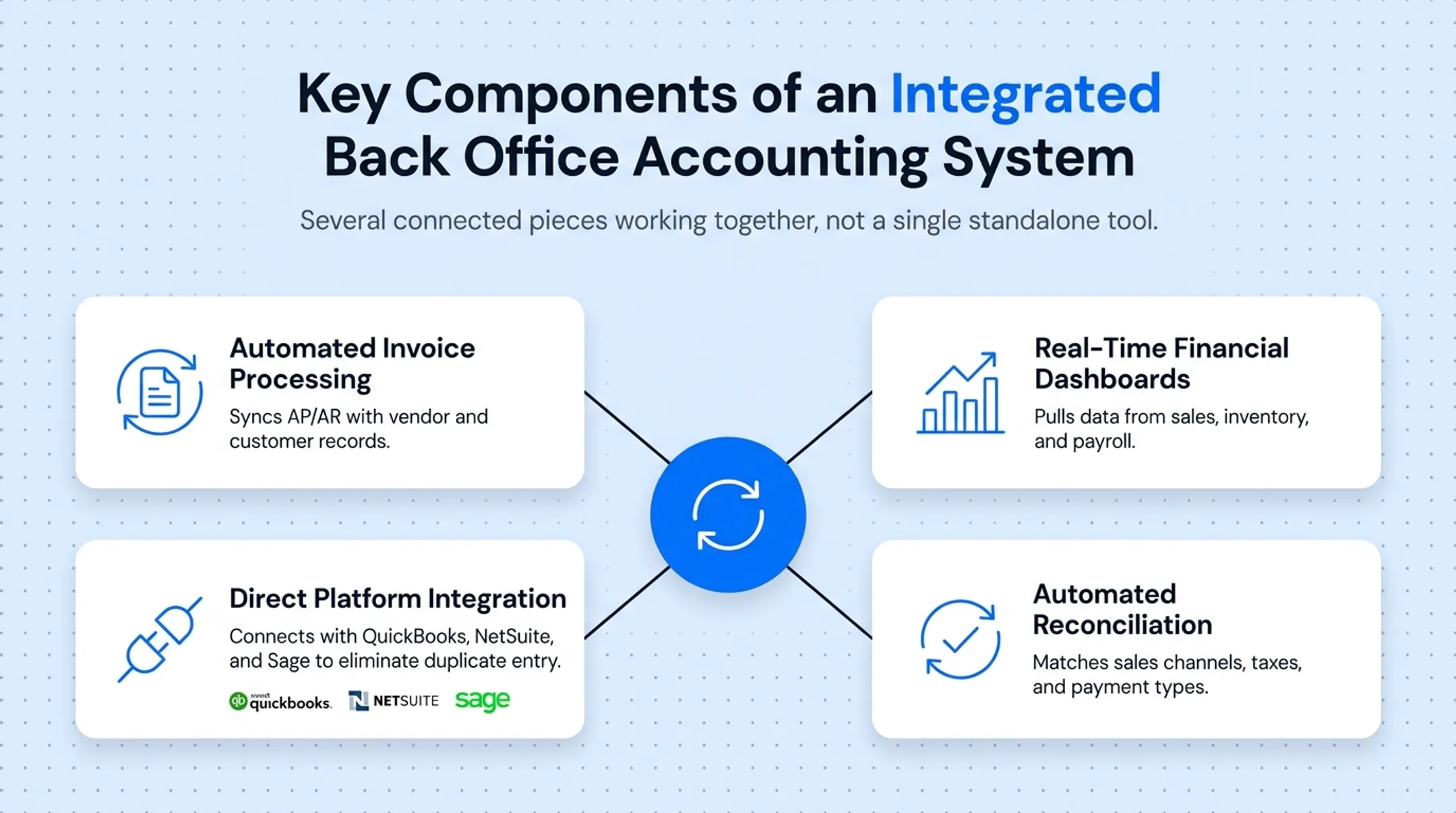 Integrated back office accounting system components connecting AP invoicing and dashboards