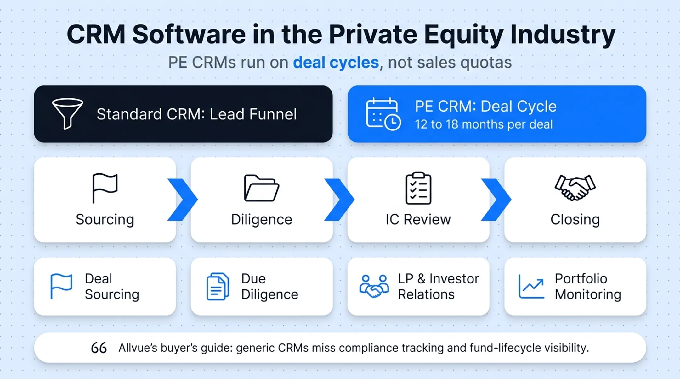 PE CRM workflow stages from sourcing to portfolio monitoring