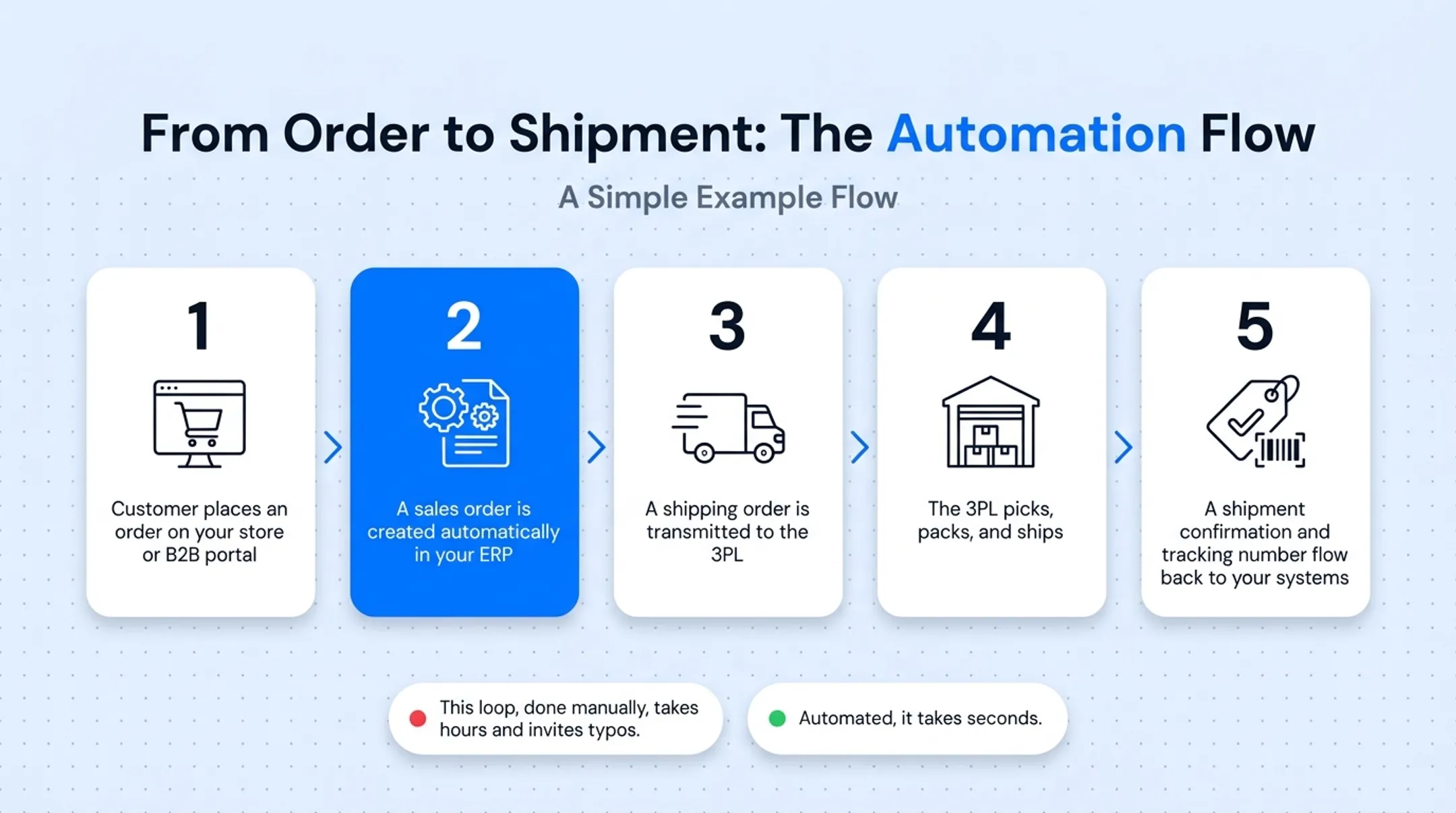 5-step order flow diagram from customer purchase to tracking confirmation