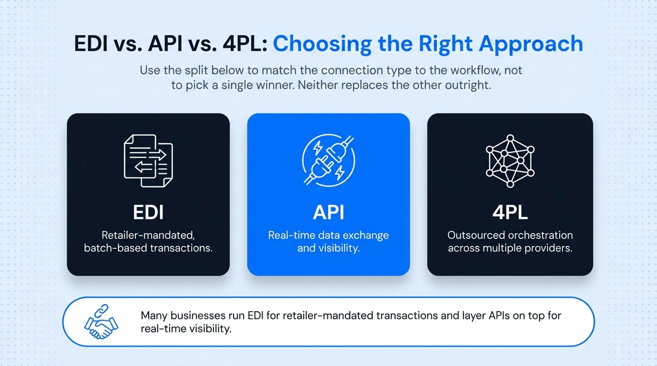 EDI versus API integration comparison chart for 3PL connections