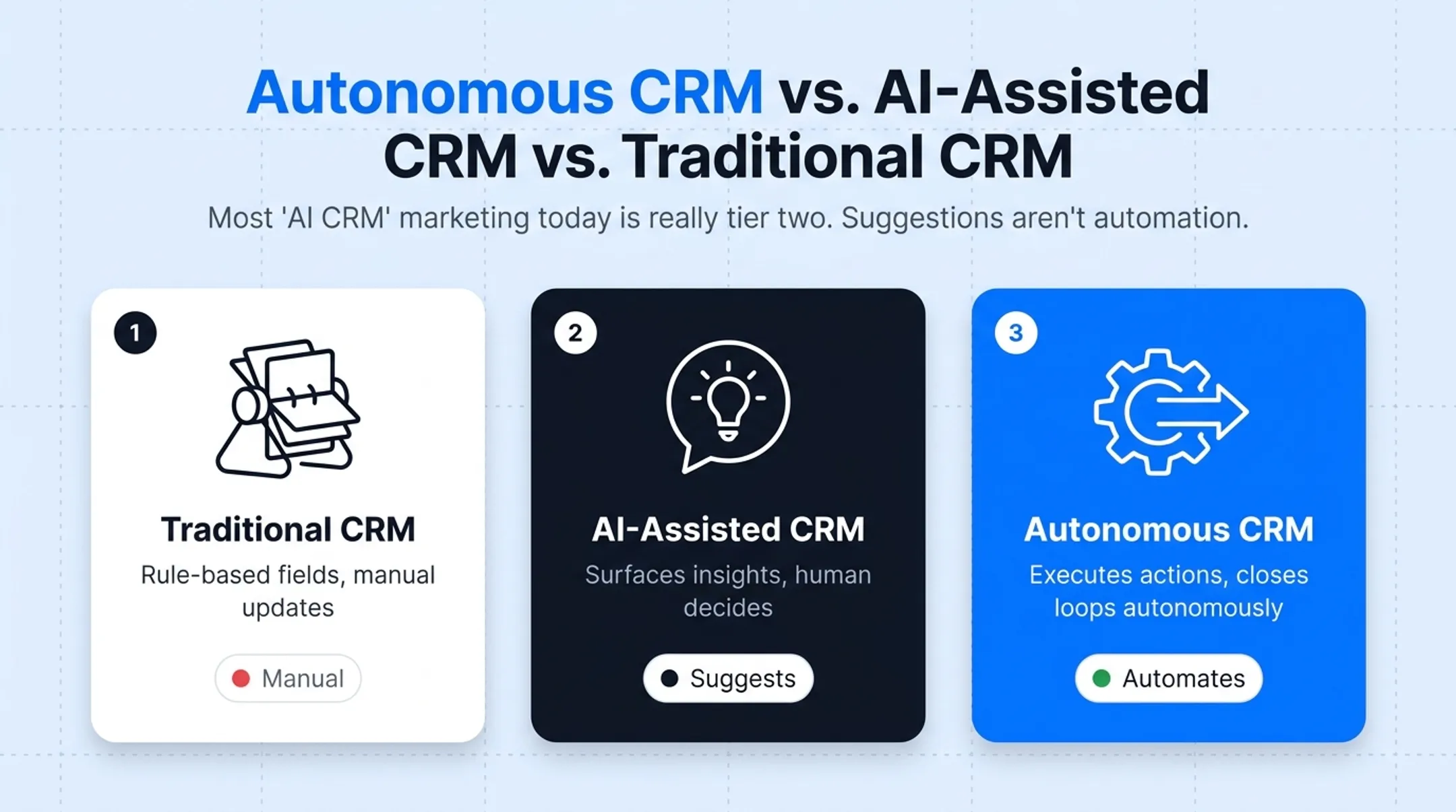 Traditional versus AI-assisted versus autonomous CRM comparison chart