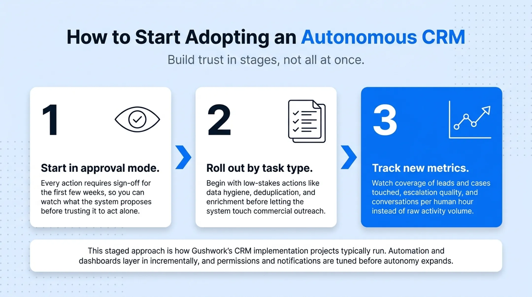 Three-stage rollout plan for adopting autonomous CRM safely