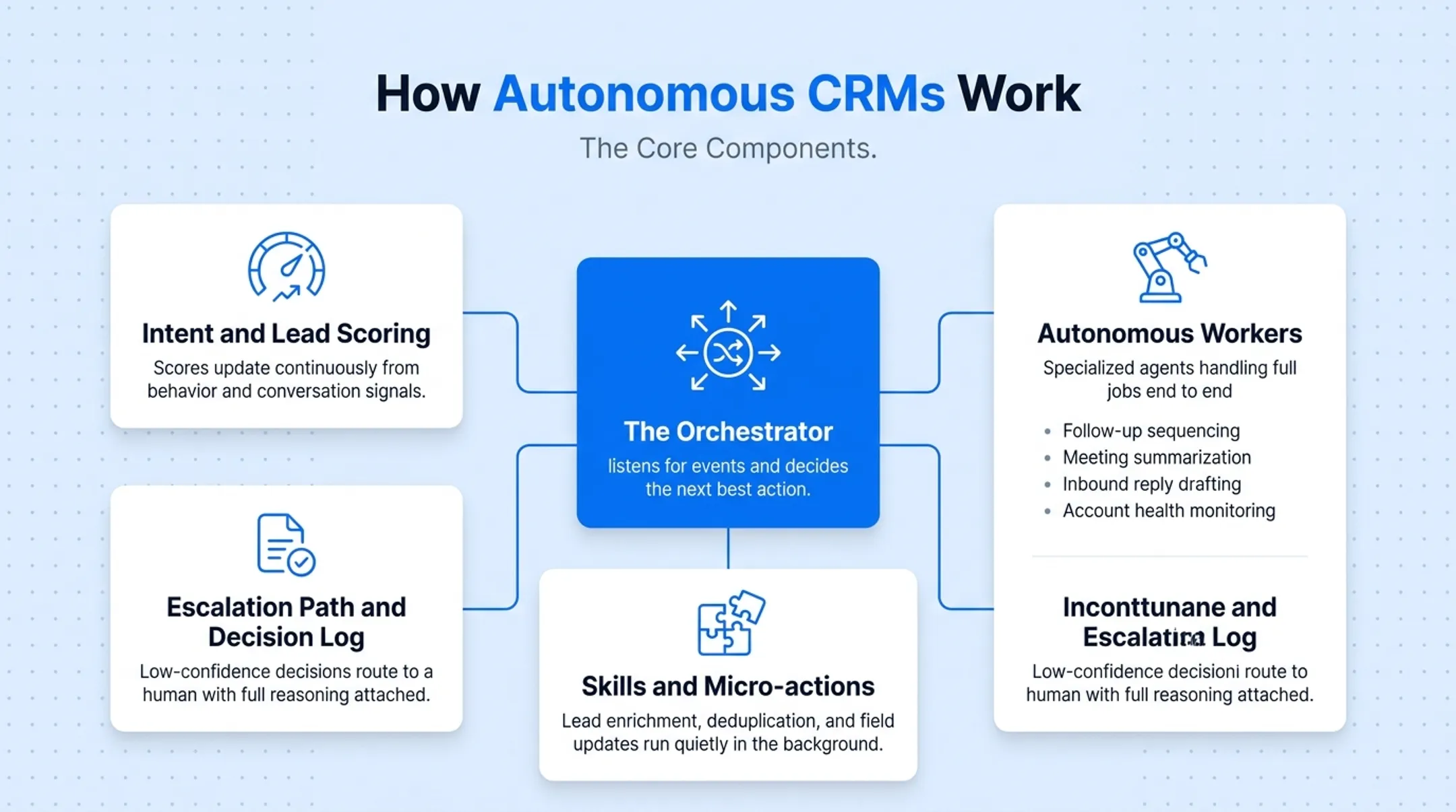 Autonomous CRM architecture showing orchestrator scoring workers and escalation
