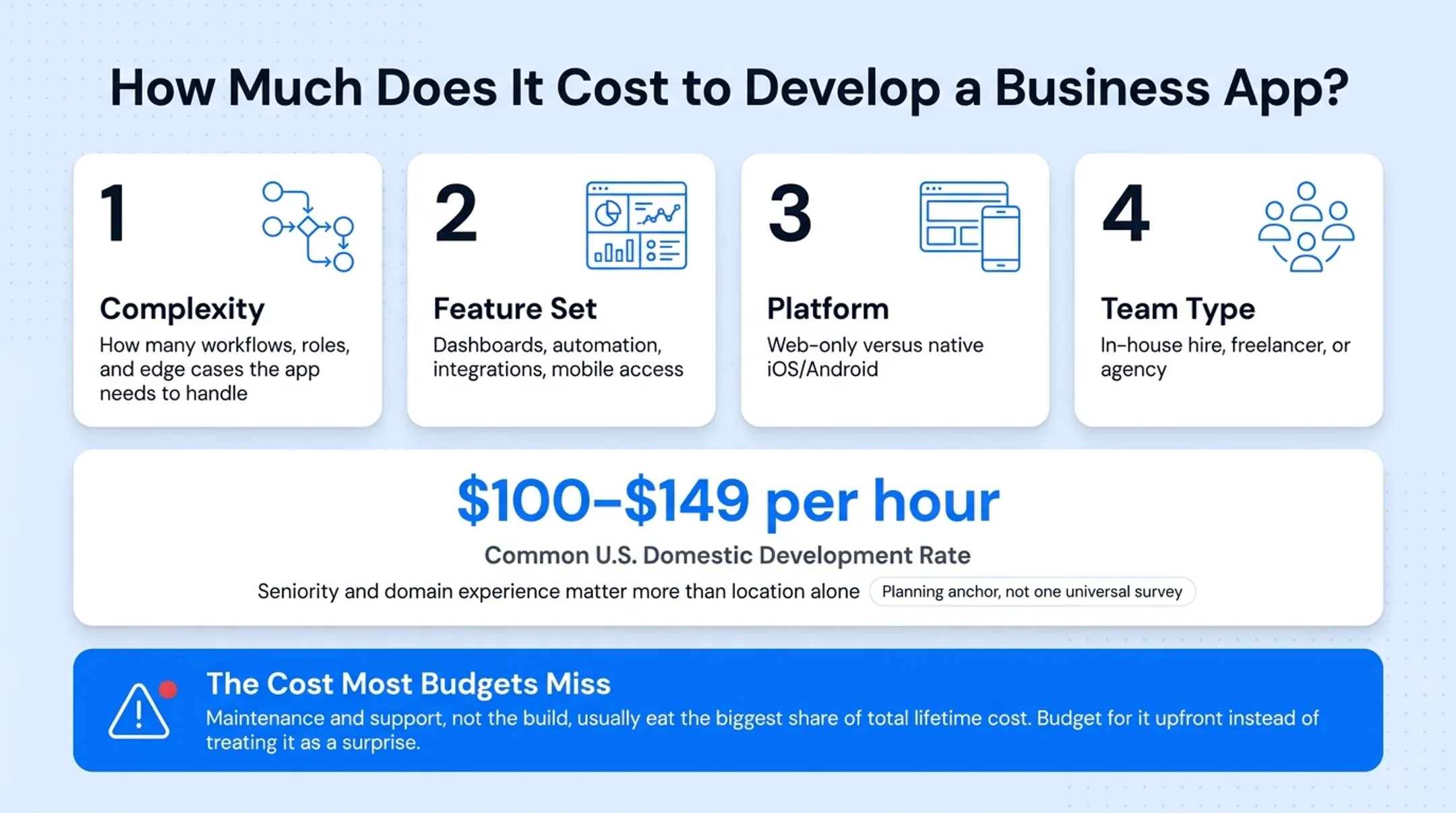 Business app cost comparison across simple mid-complexity and enterprise tiers