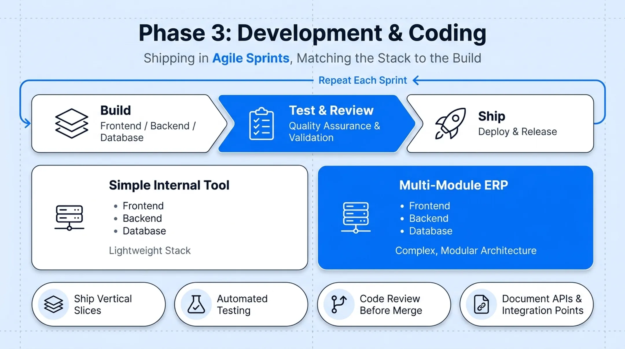 Six-stage business application development process from discovery to maintenance