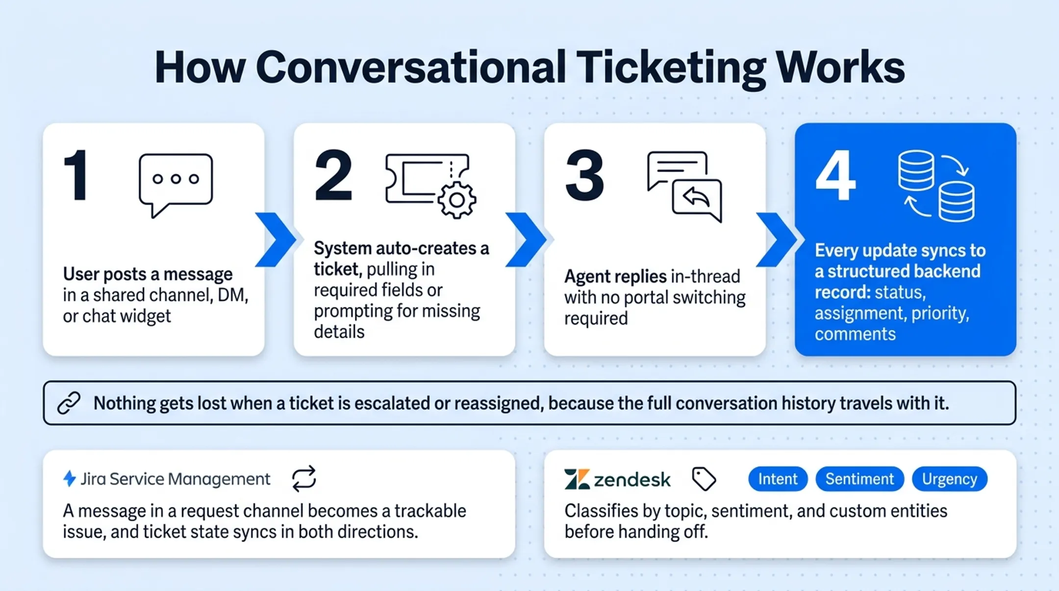 4-step conversational ticketing workflow from chat message to synced record