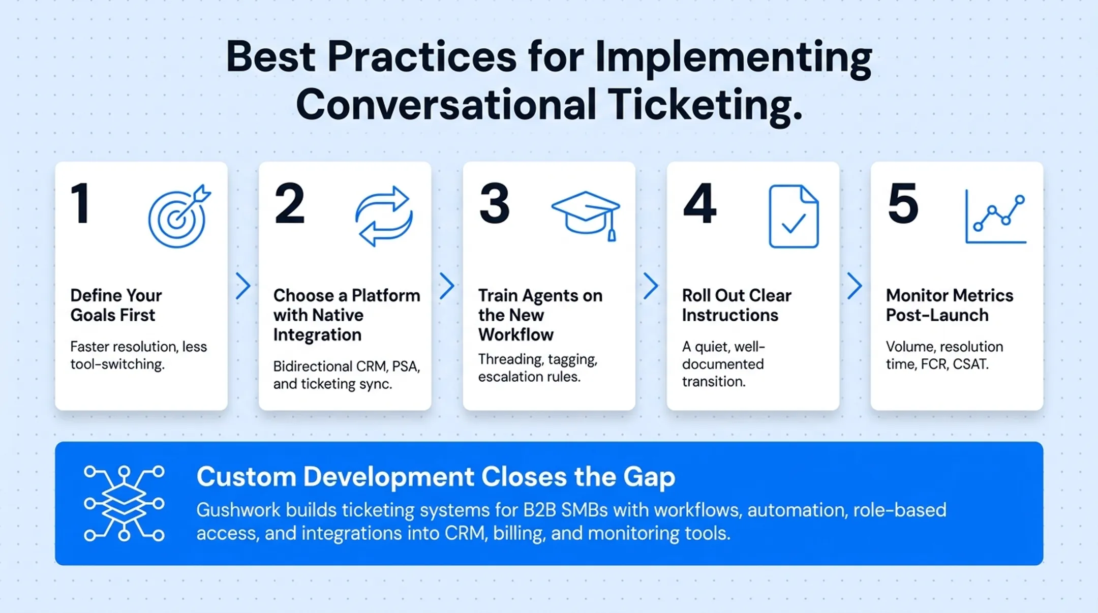 5-step best practices checklist for implementing conversational ticketing systems
