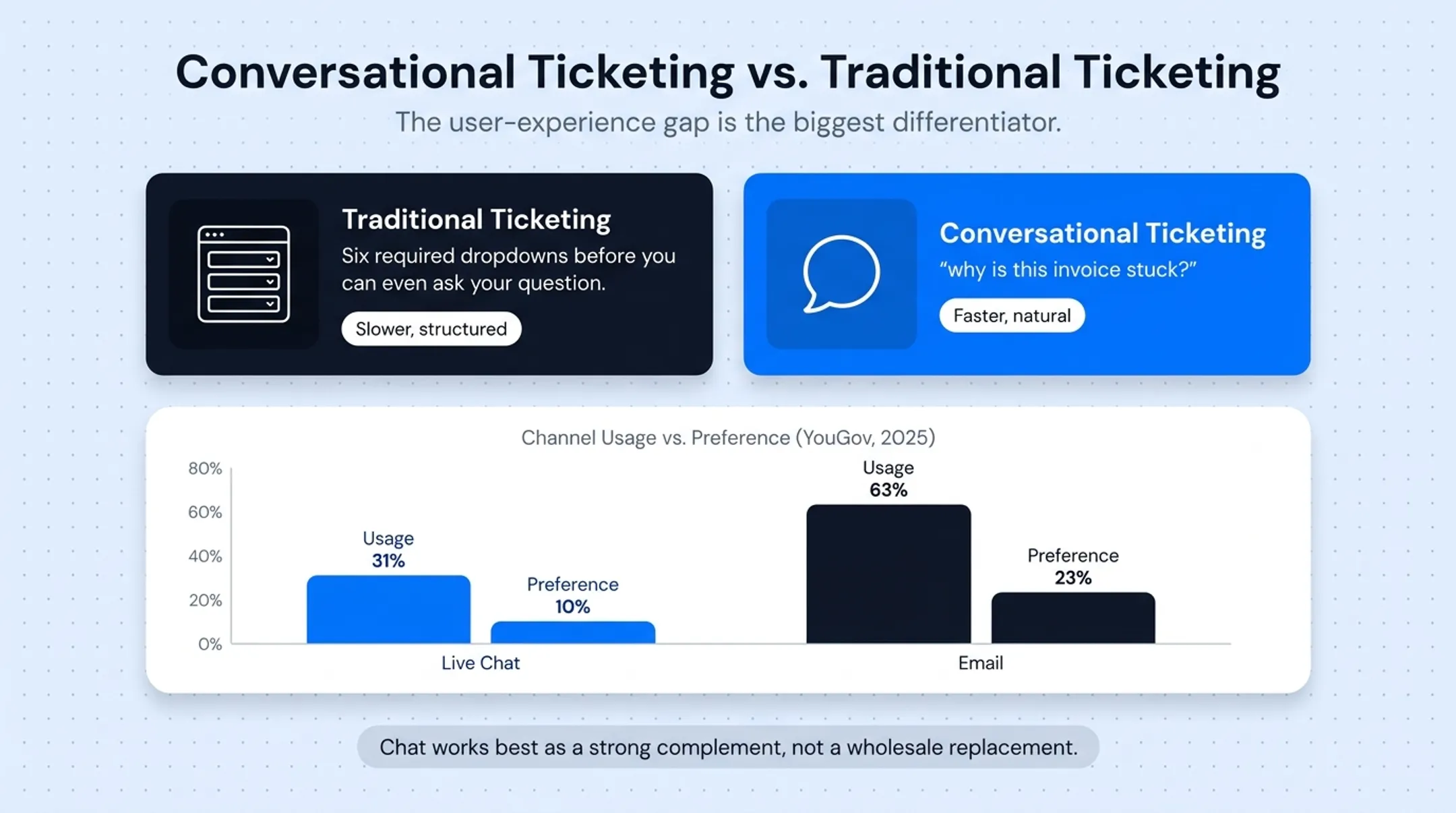 Traditional ticketing versus conversational ticketing side-by-side comparison chart