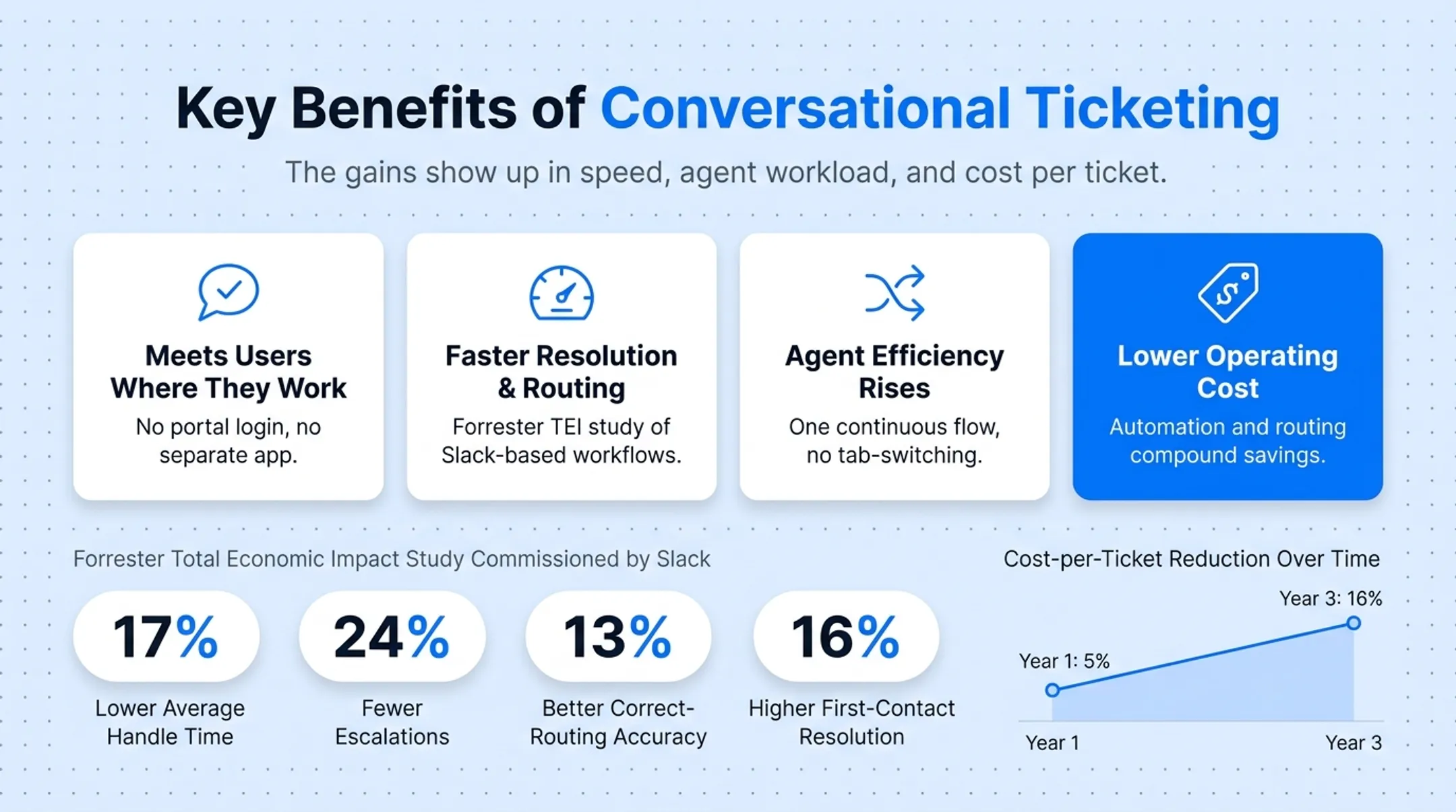 Slack-based service team performance gains from Forrester Total Economic Impact study