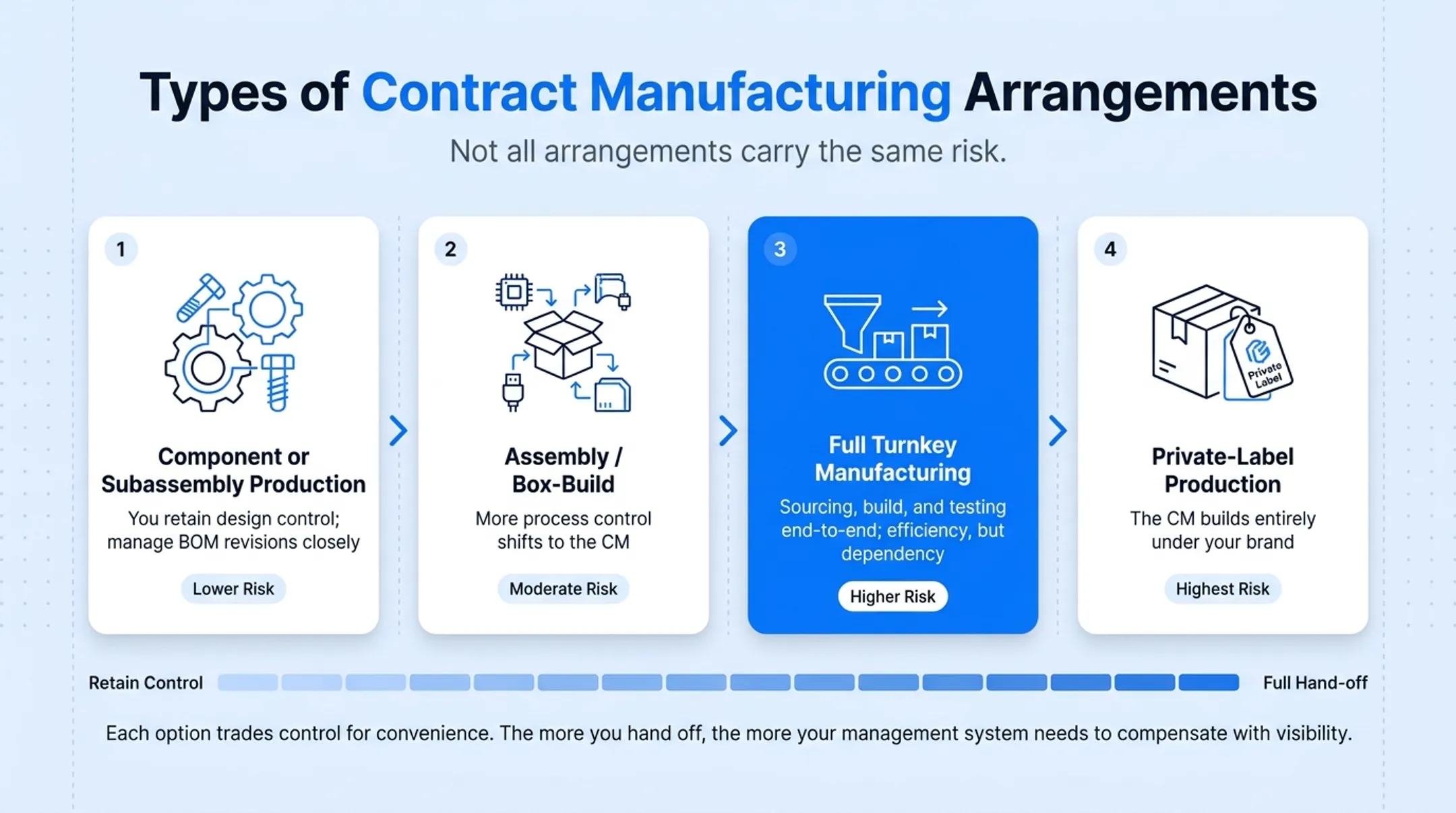 Four types of contract manufacturing arrangements ranked by control level