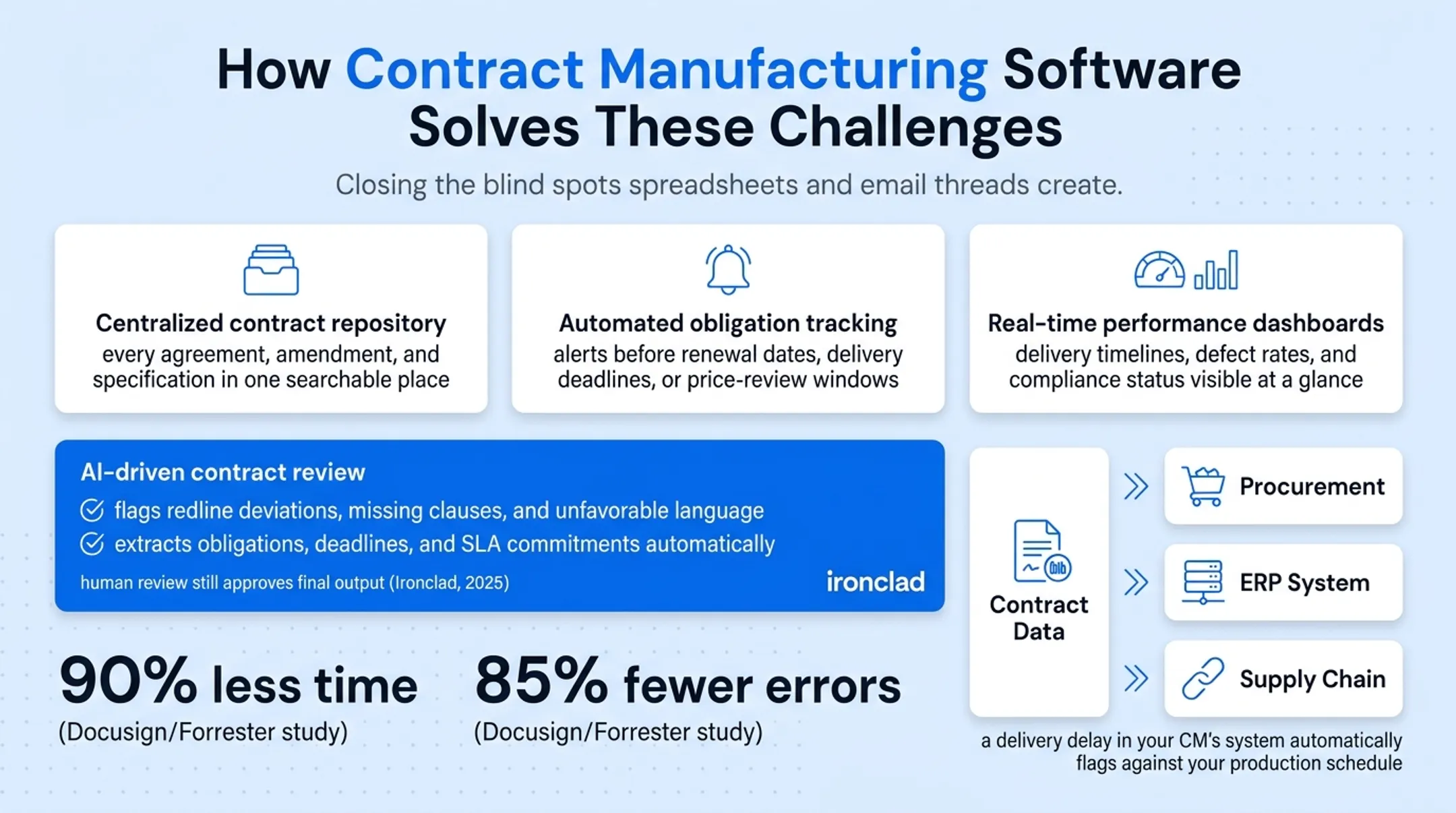 Contract management software dashboard showing obligation tracking and alerts