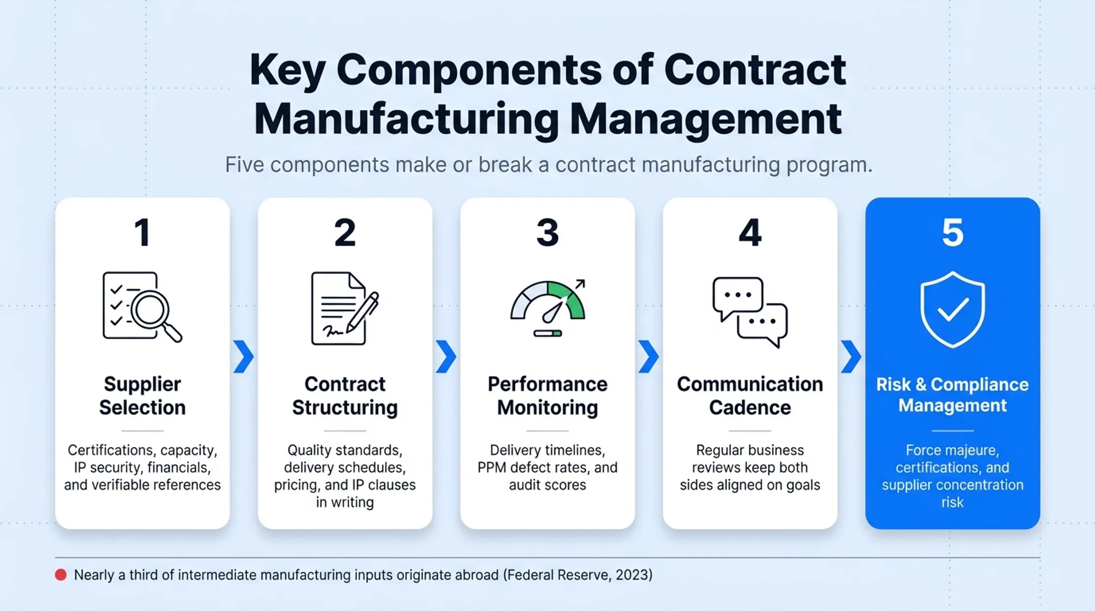 Five key components of contract manufacturing management framework diagram