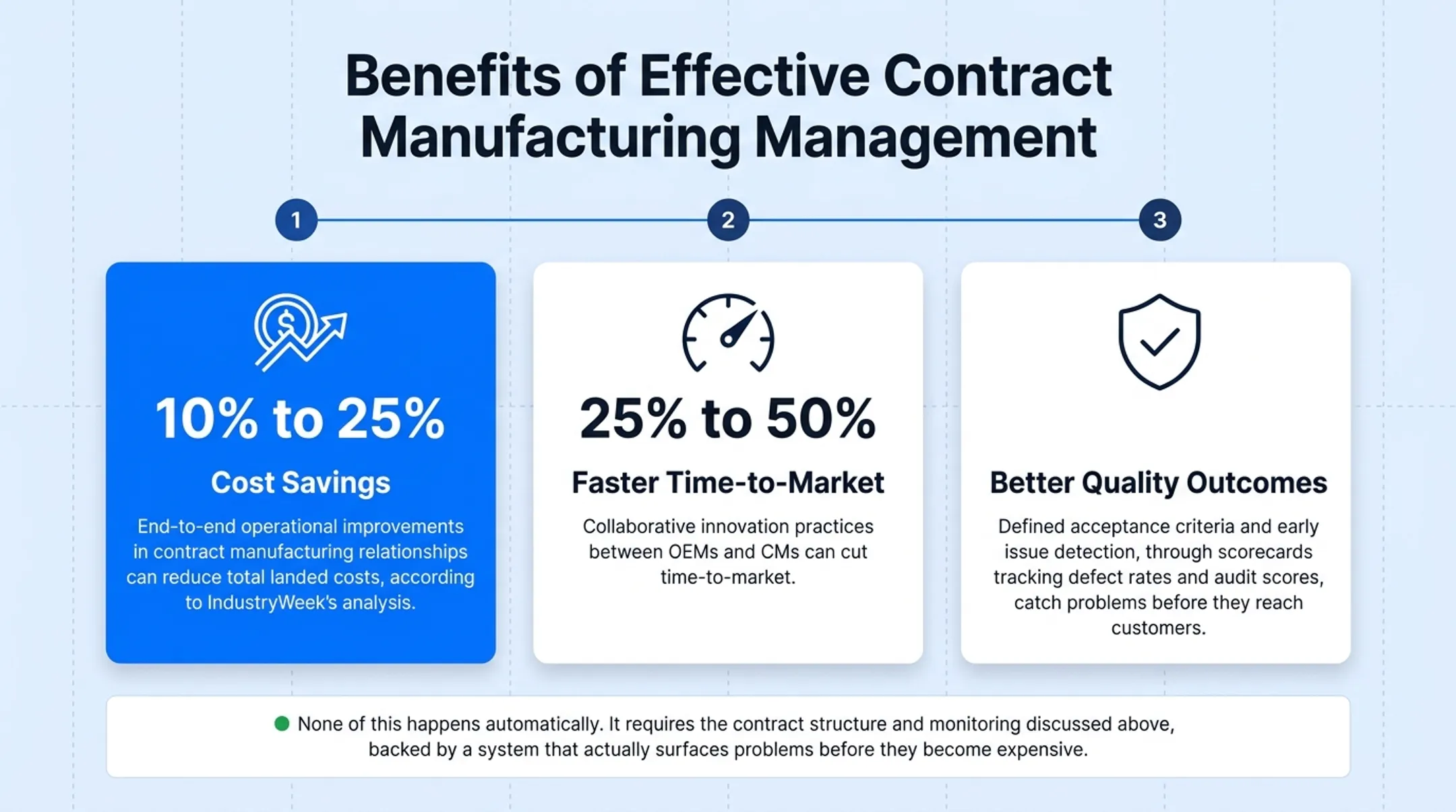 Three measurable benefits of effective contract manufacturing management with statistics