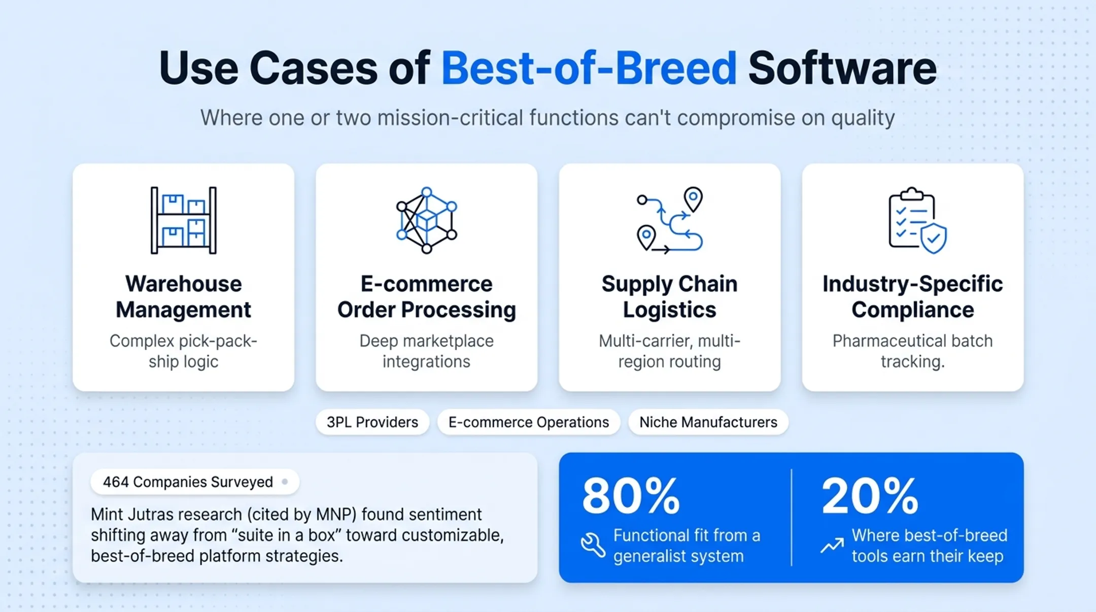 80-20 functional fit gap between generalist ERP and best of breed tools