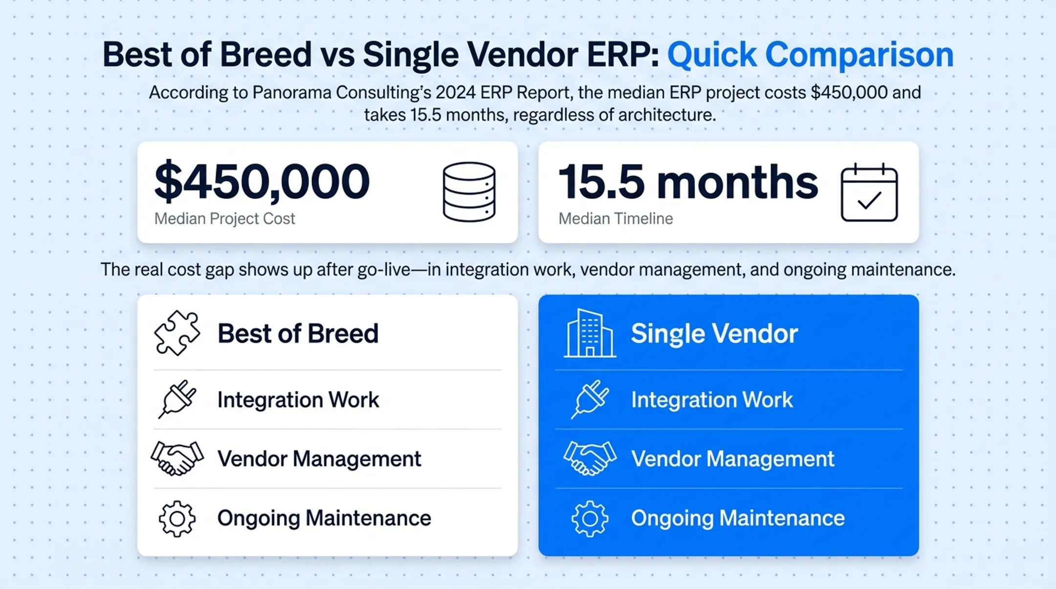 Best of Breed versus Single Vendor ERP comparison across five factors