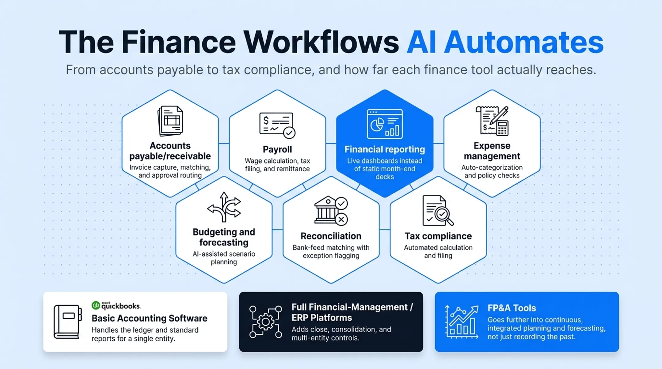 Seven core automated financial management workflows overview diagram