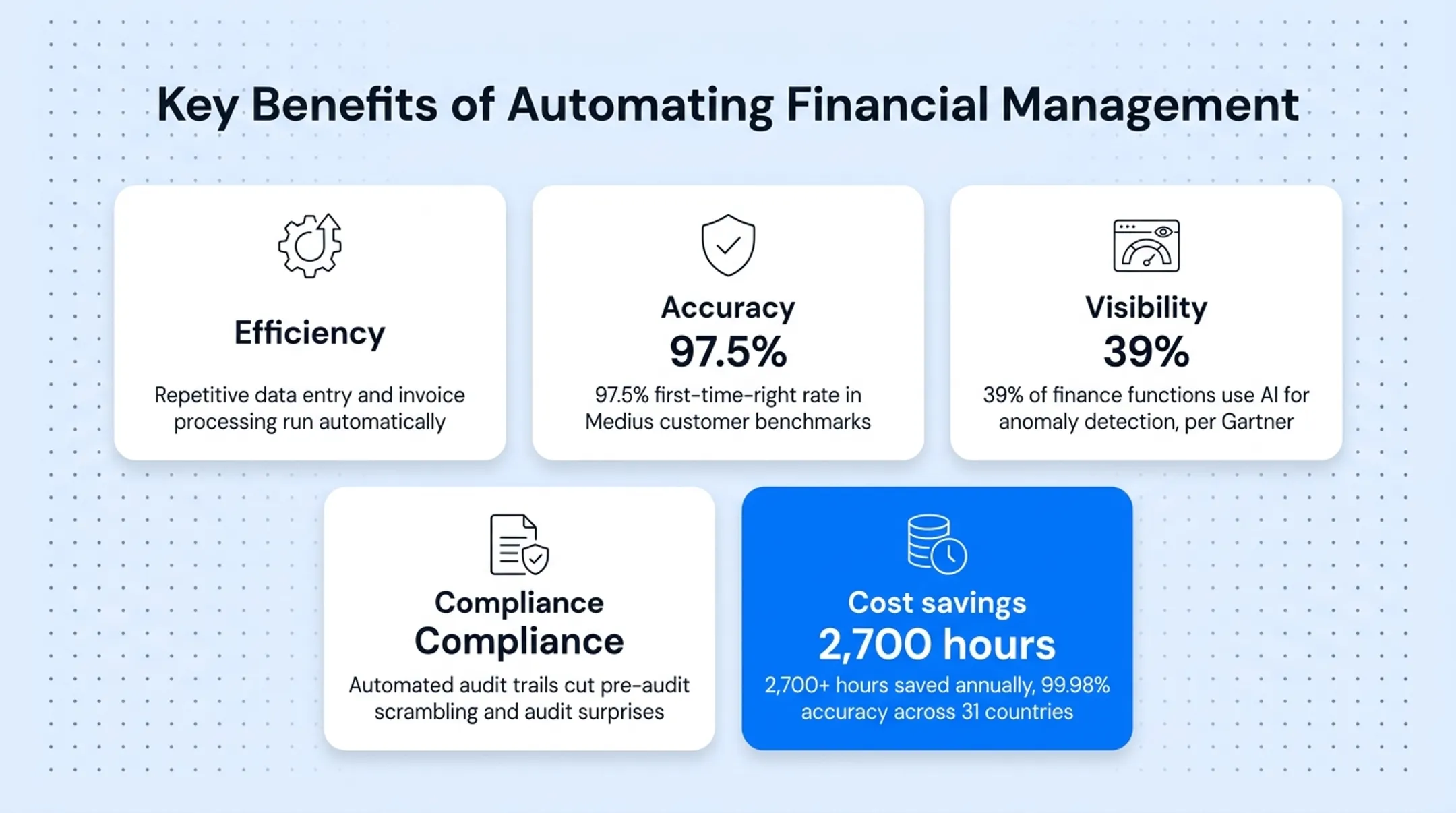 Five key benefits of financial automation with supporting statistics