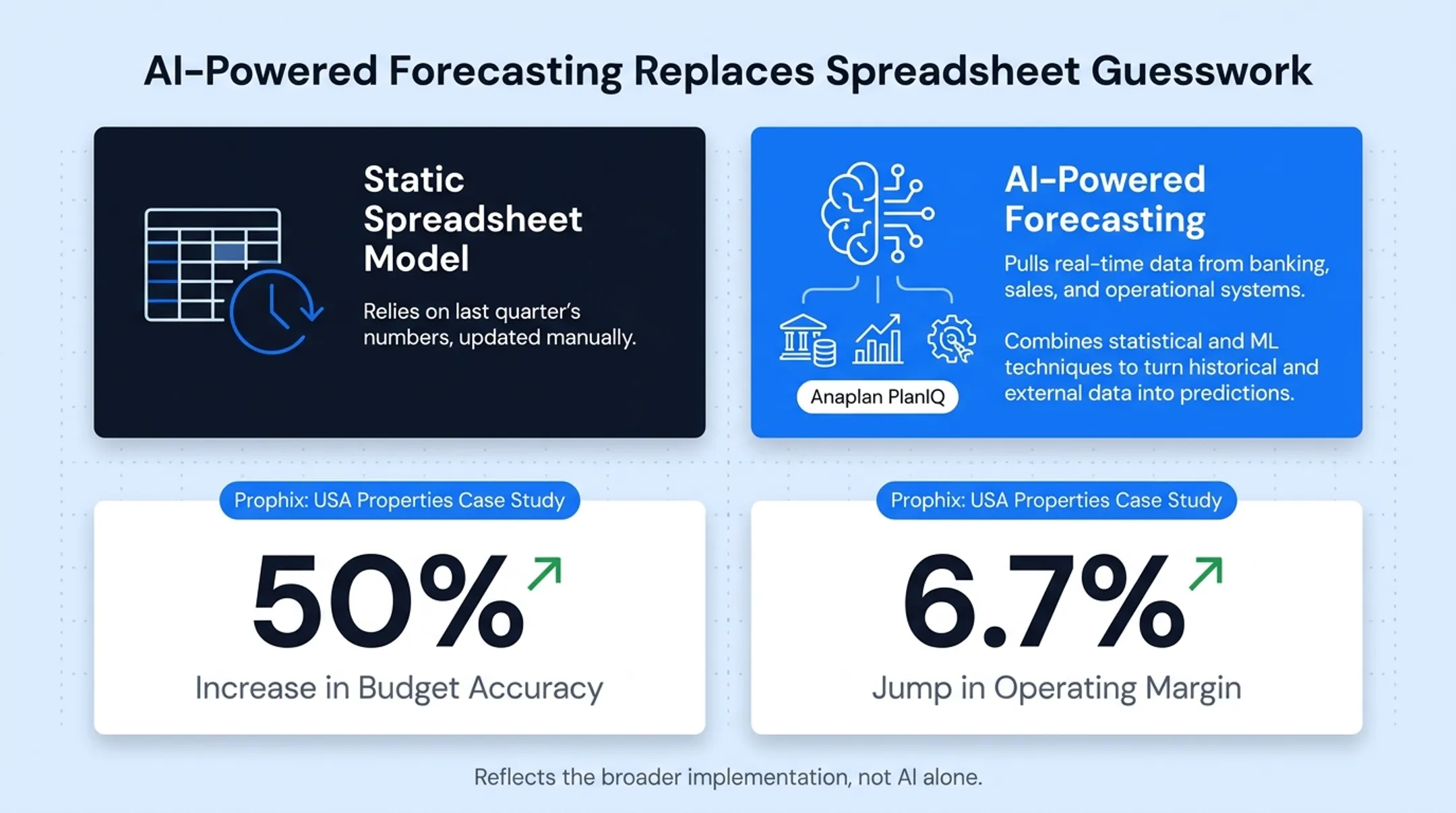 AI forecasting results showing budget accuracy and operating margin improvements
