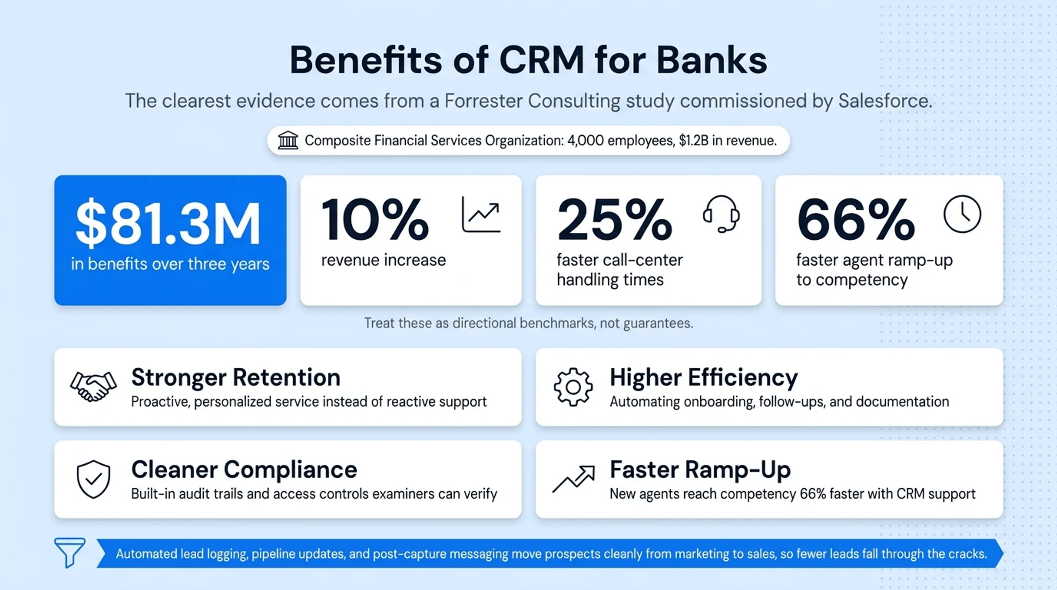 Banking CRM ROI statistics showing revenue growth and efficiency gains