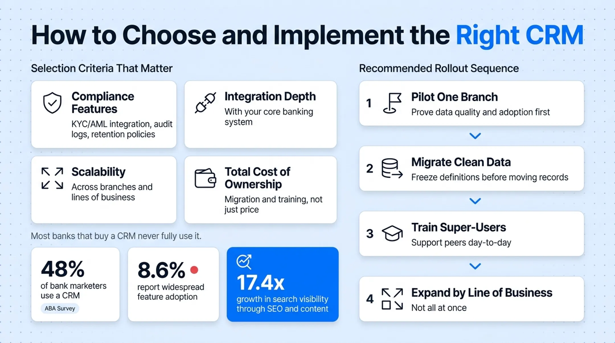 Four-step banking CRM rollout sequence from pilot to expansion