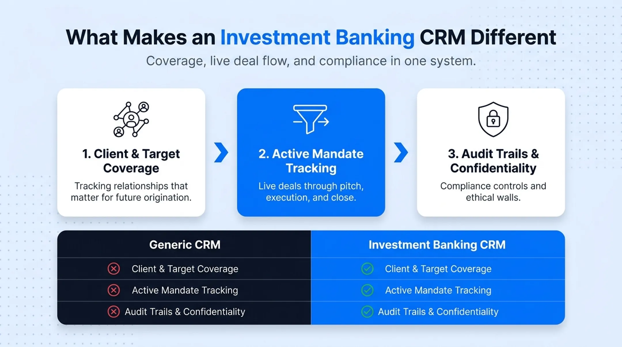 Comparison chart of top investment banking CRM platforms for 2026