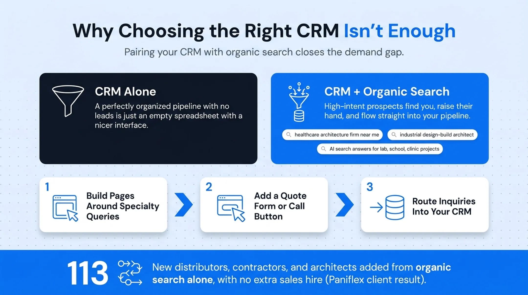Organic search to CRM pipeline lead generation workflow diagram