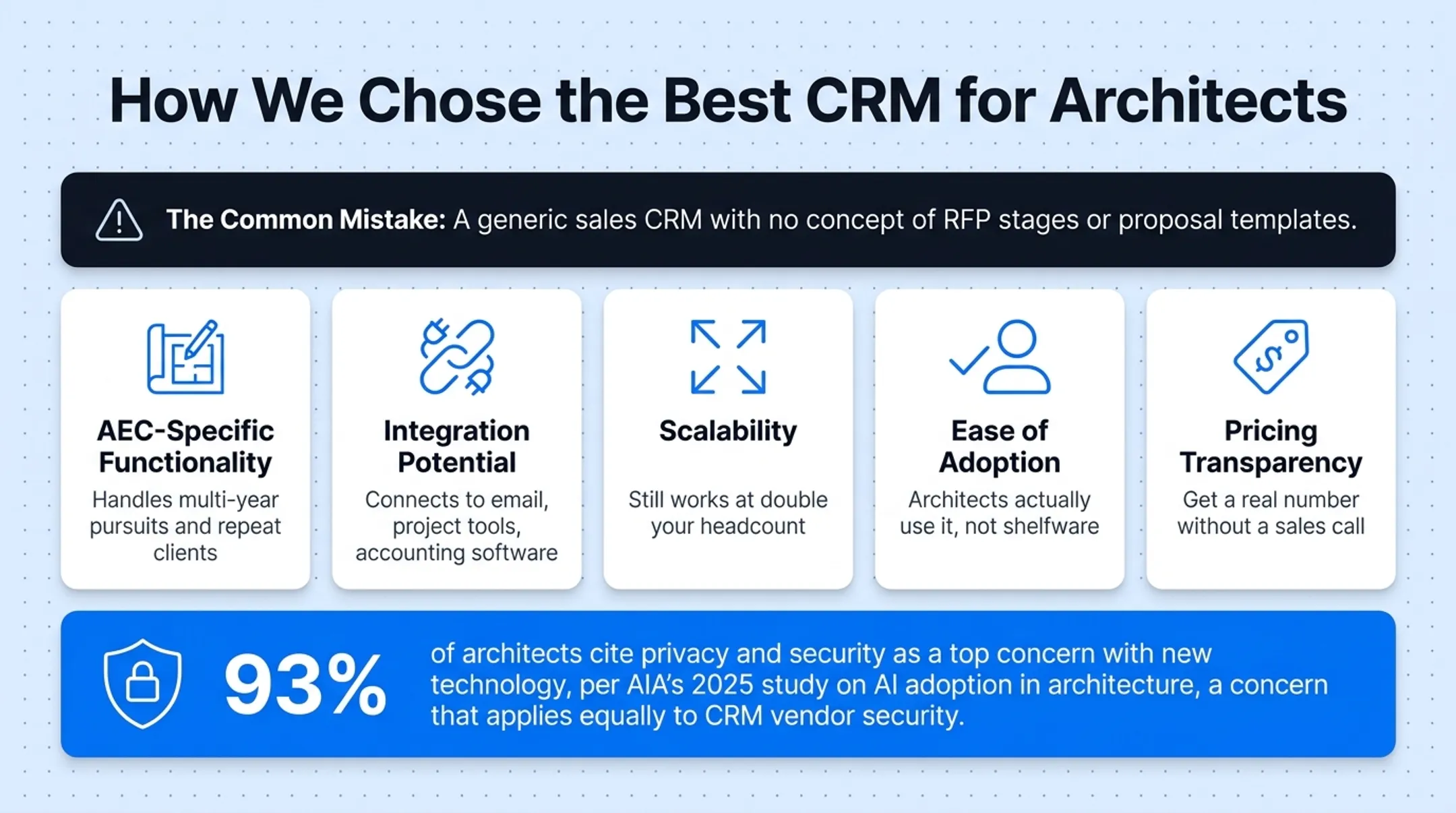 Five criteria for evaluating architecture firm CRM platforms
