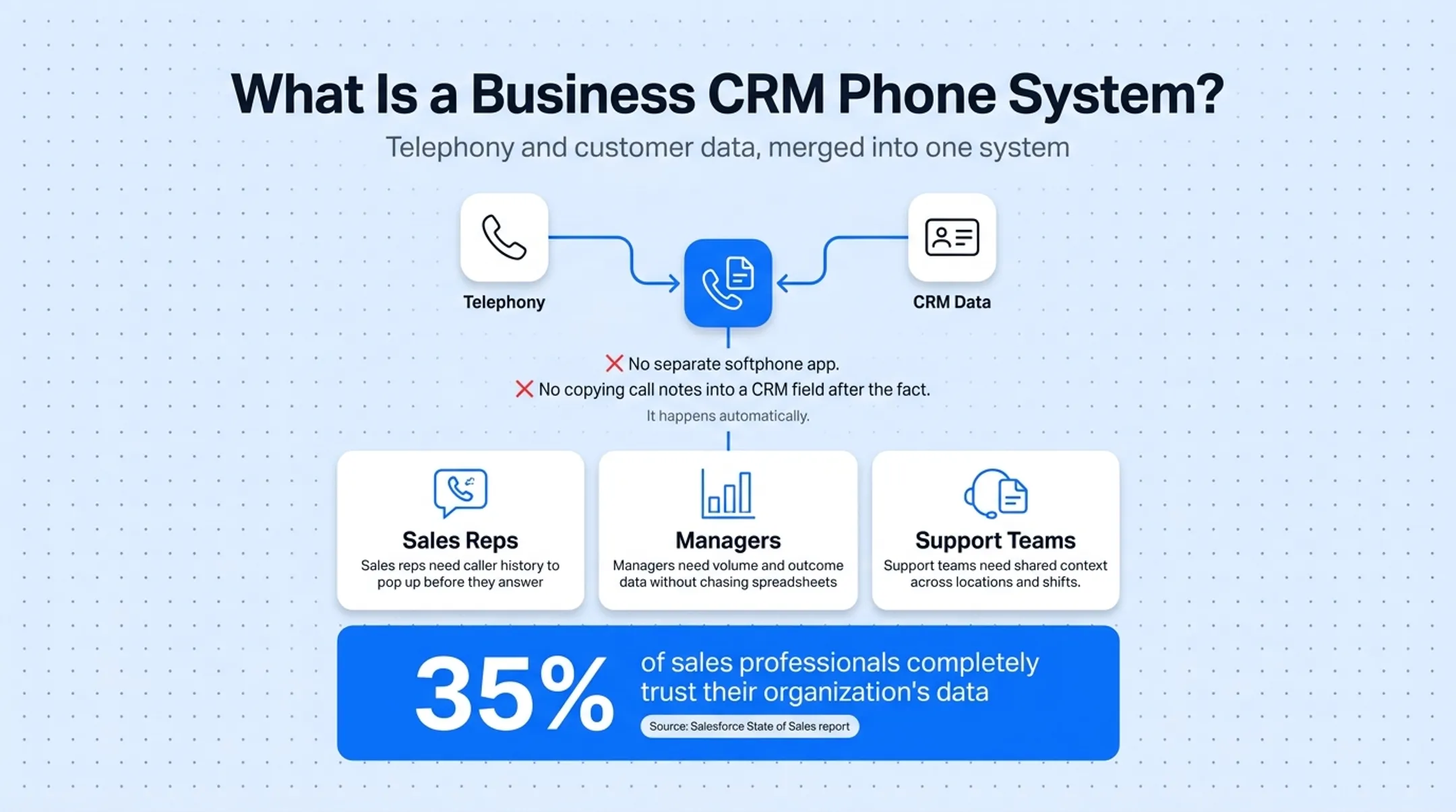 CRM phone system connecting calling data with customer records diagram