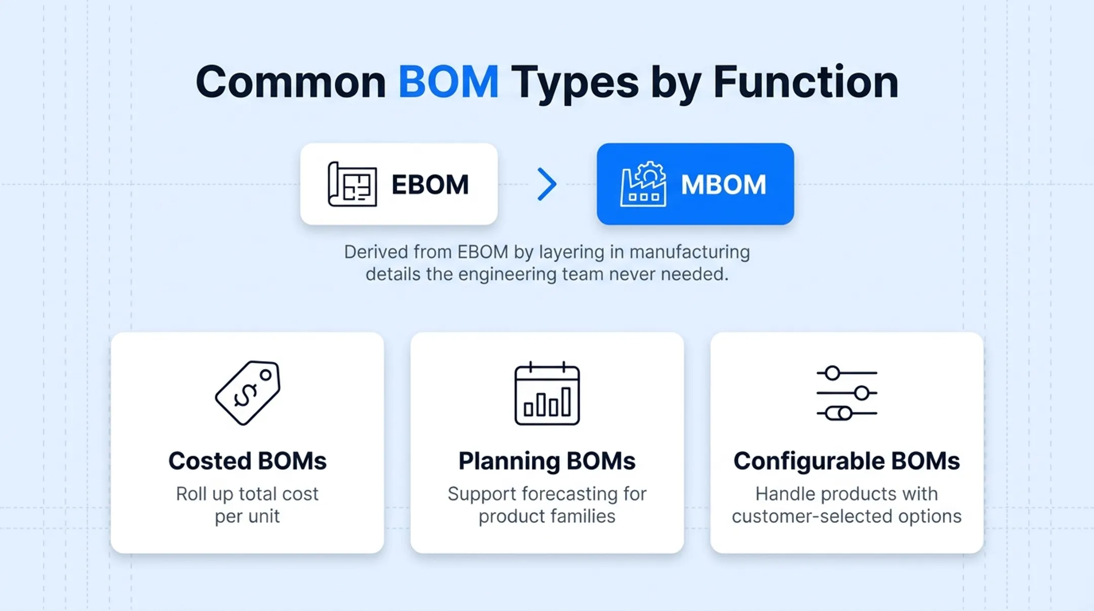 Comparison of Engineering BOM Manufacturing BOM and Sales BOM purposes